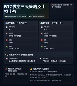 2026-04-15 06:53:24 BTC做空三天策略及止损止盈