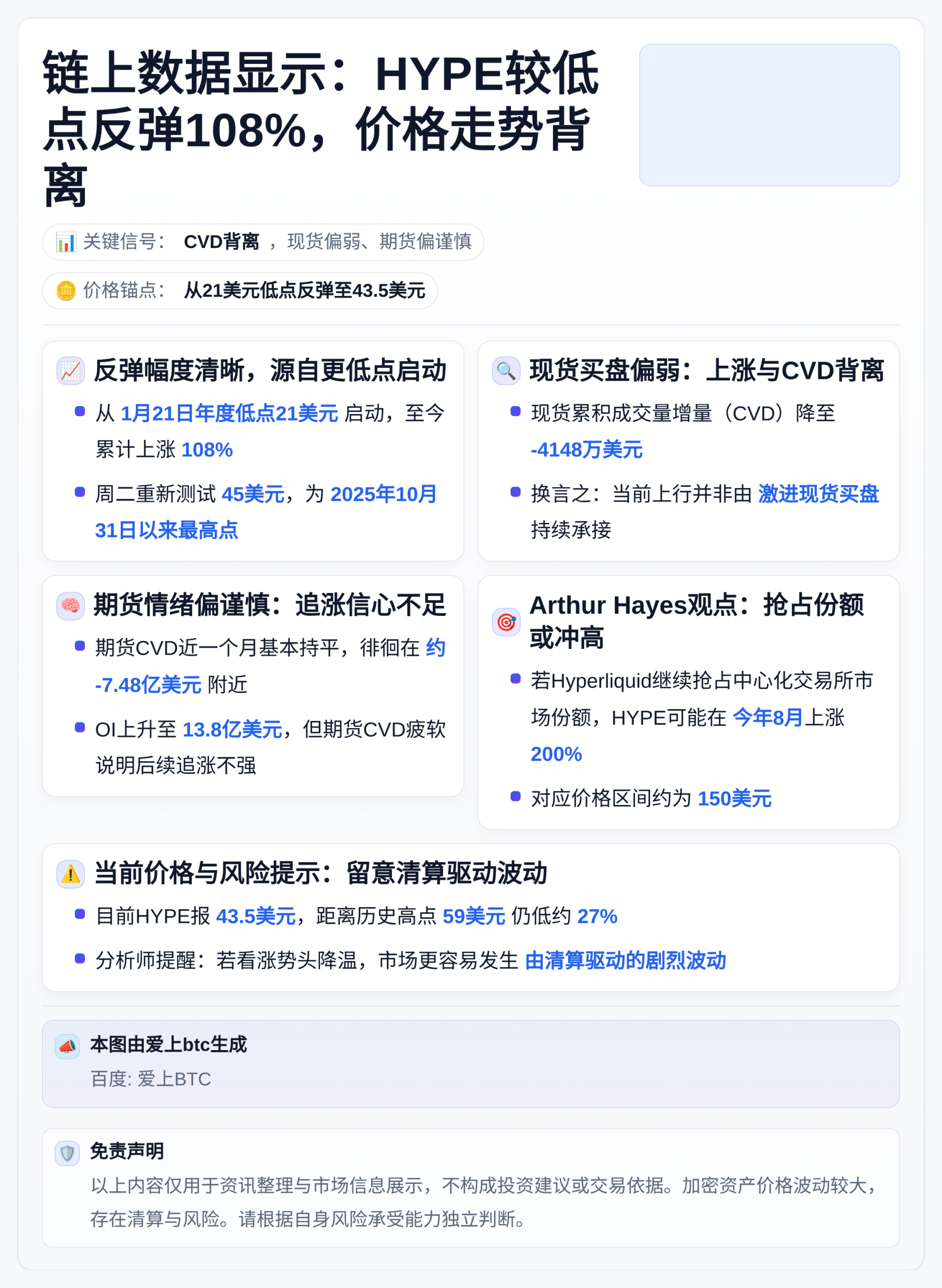 链上数据显示：HYPE较低点反弹108%，价格走势背离