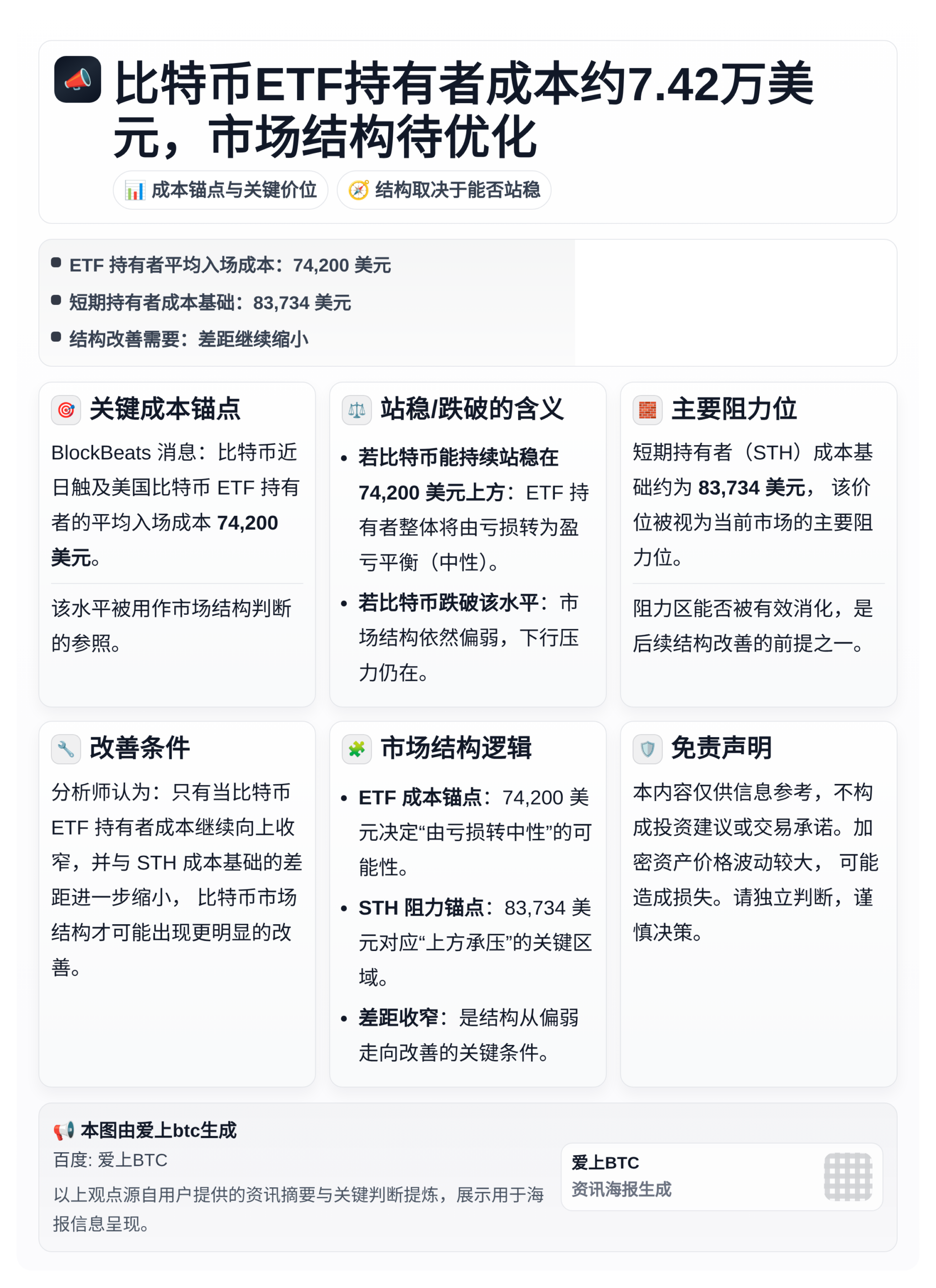 比特币ETF持有者成本约7.42万美元，市场结构待优化