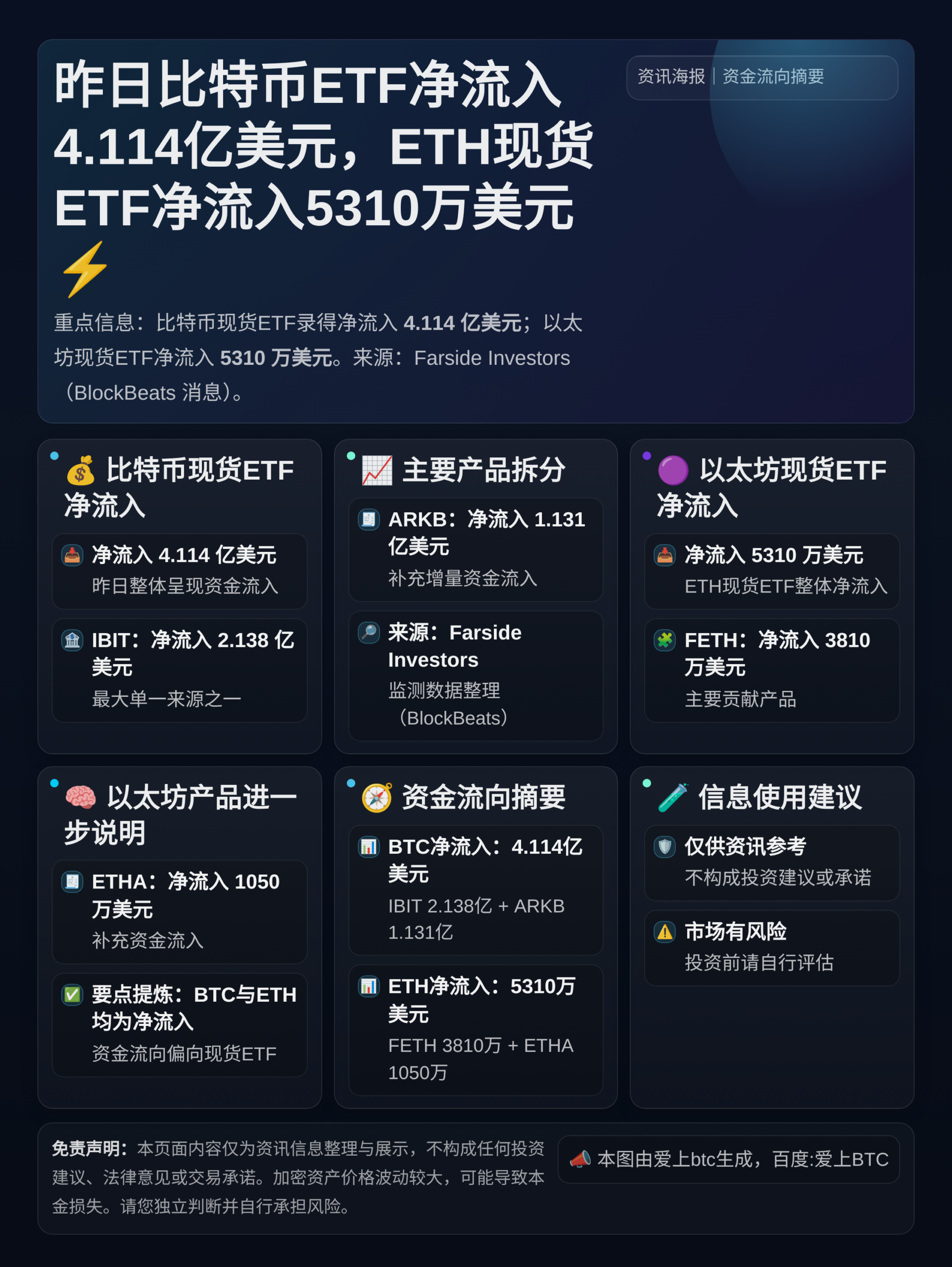 昨日比特币ETF净流入4.114亿美元，以太坊ETF净流入5