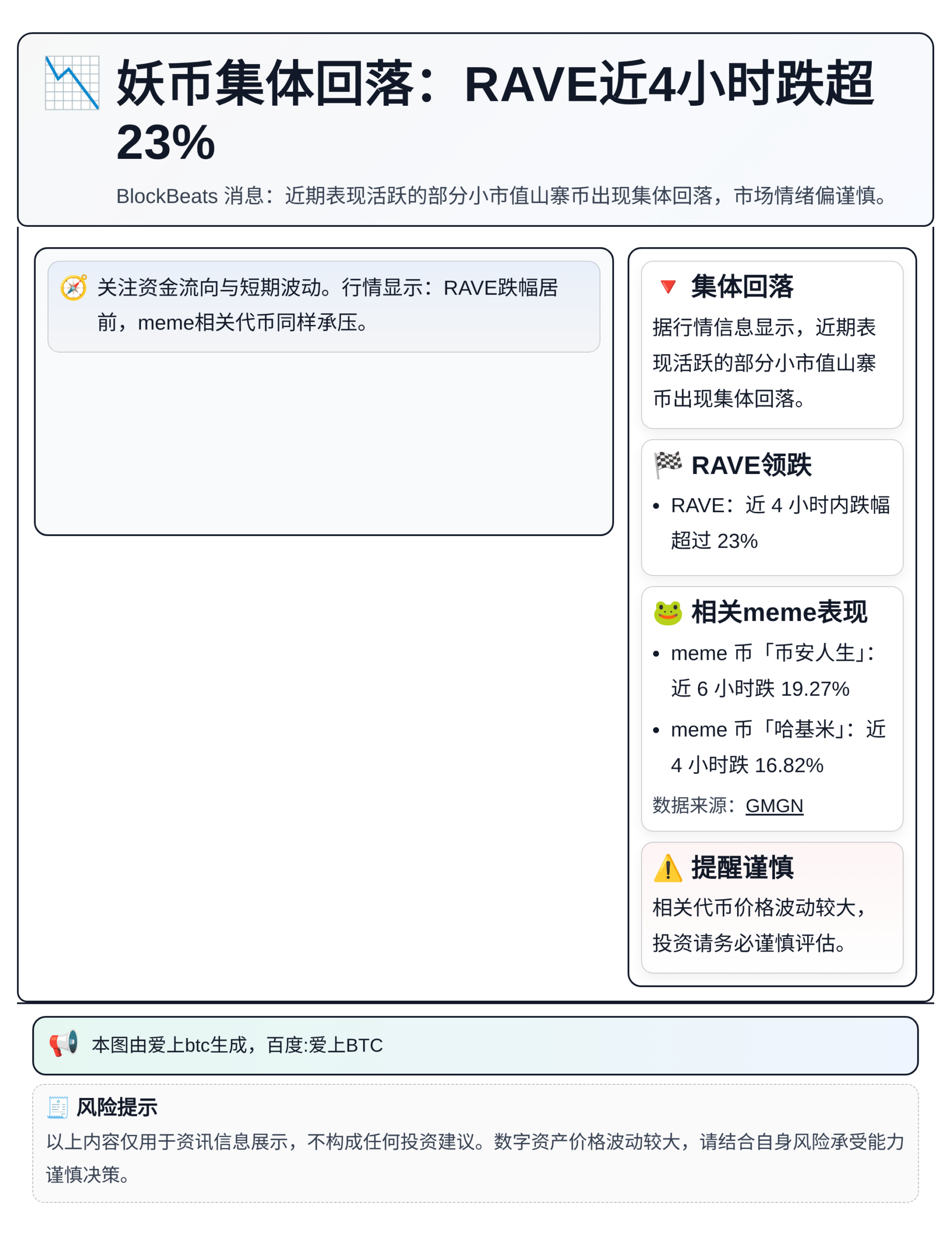 妖币集体回落：RAVE近4小时跌超23%