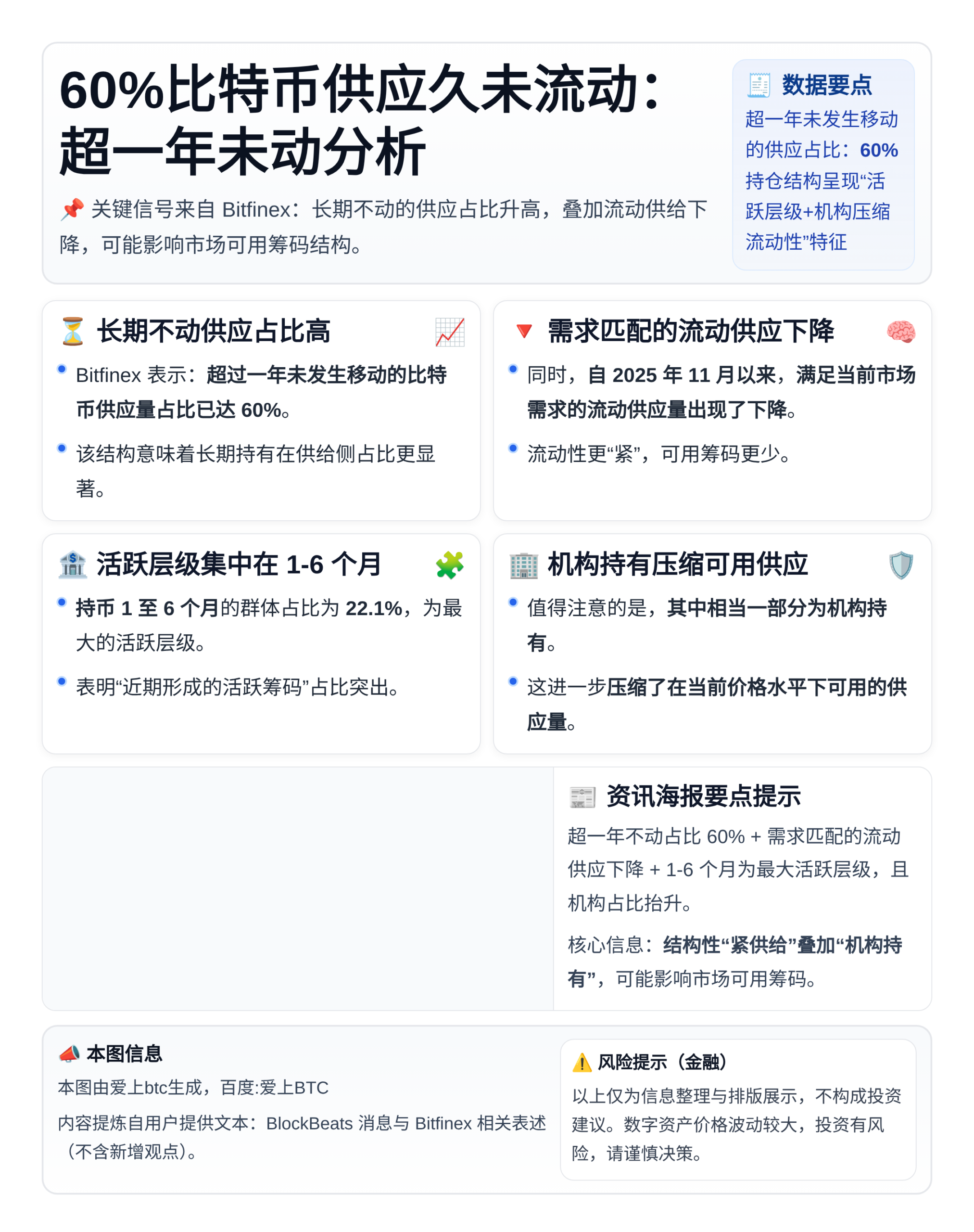 60%比特币供应久未流动：超一年未动分析