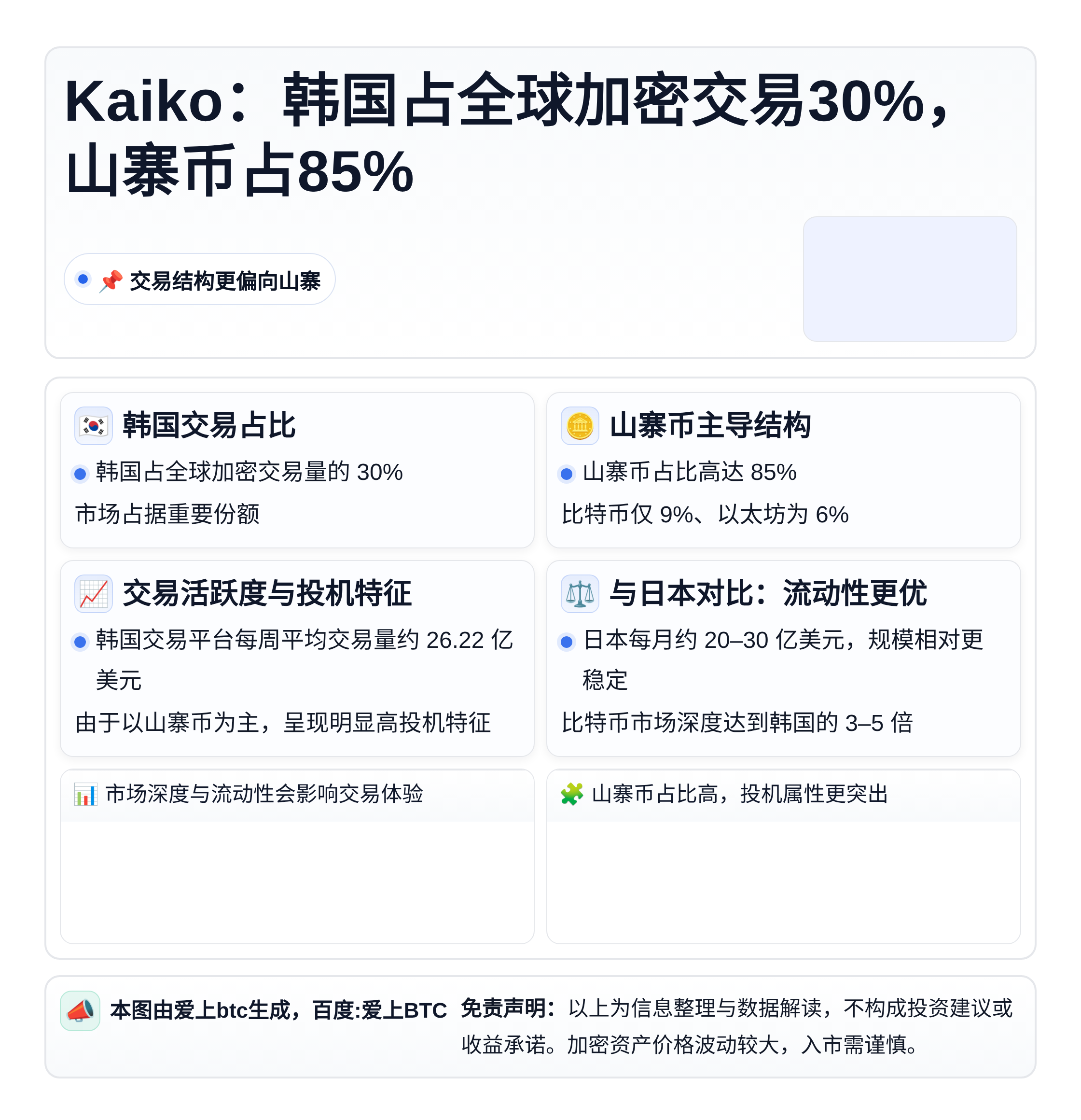 Kaiko：韩国占全球加密交易30%，山寨币占85%
