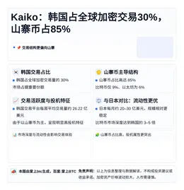 Kaiko：韩国占全球加密交易30%，山寨币占85%