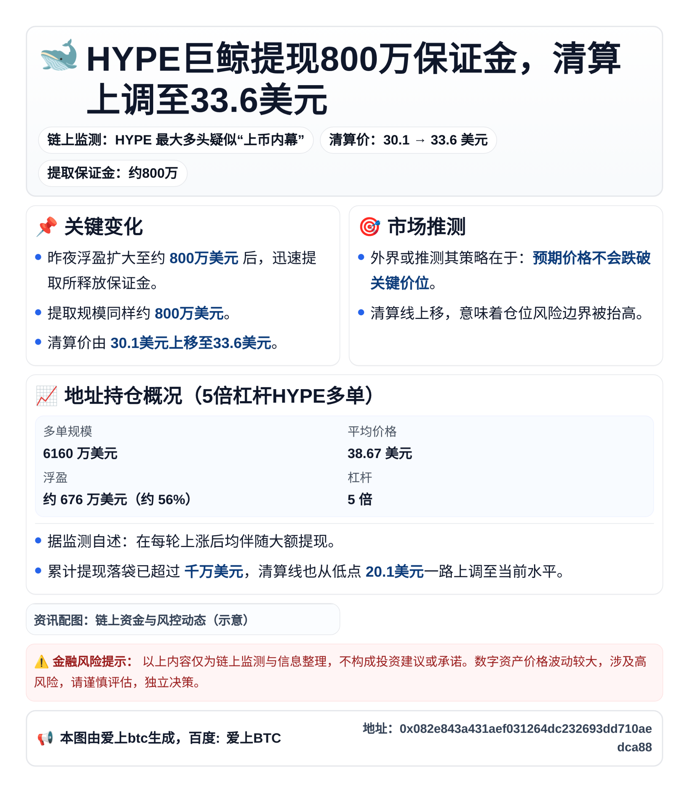 HYPE巨鲸提现800万保证金 清算上调至33.6美元