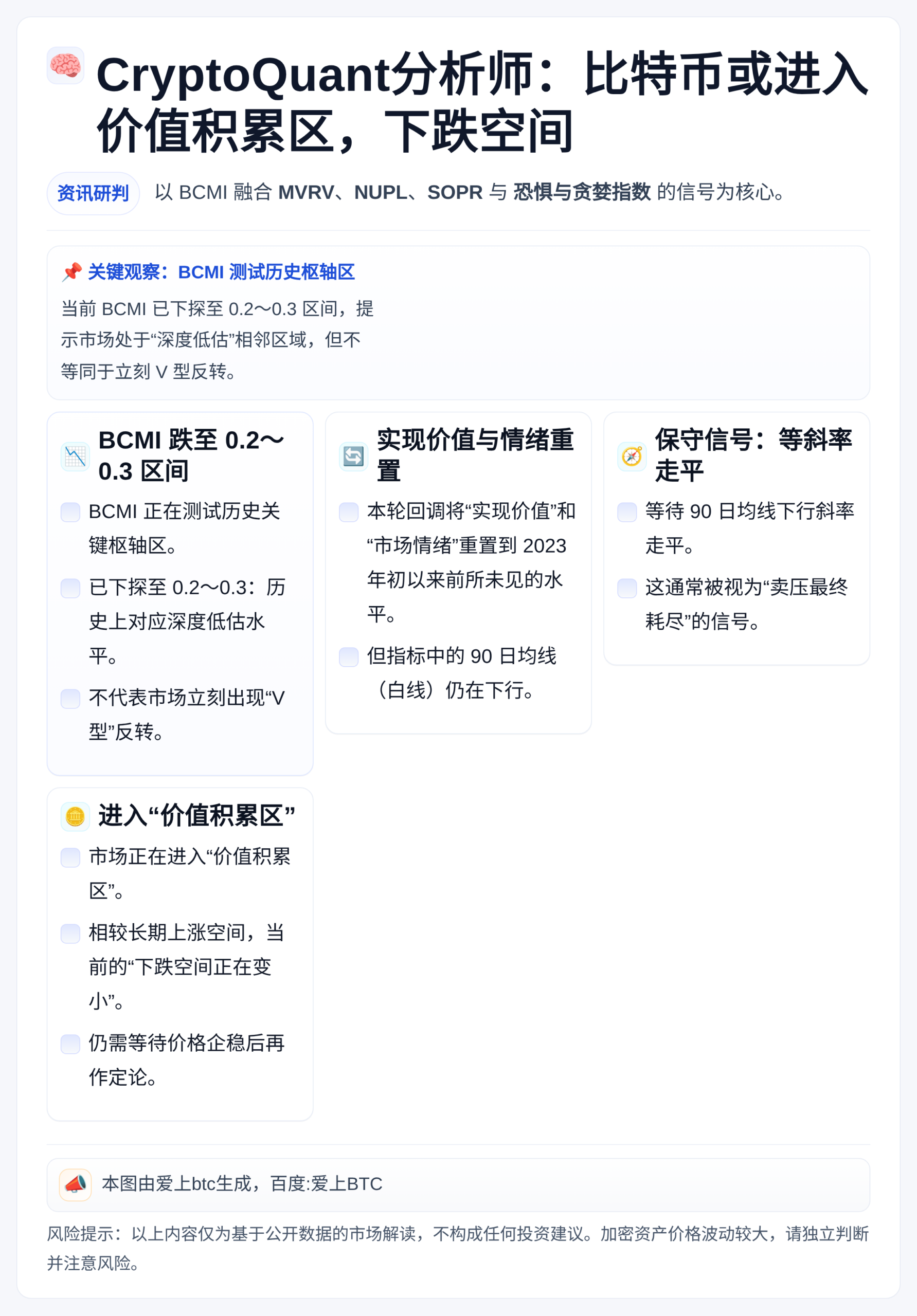 CryptoQuant分析师：比特币或进价值积累区，下跌空间