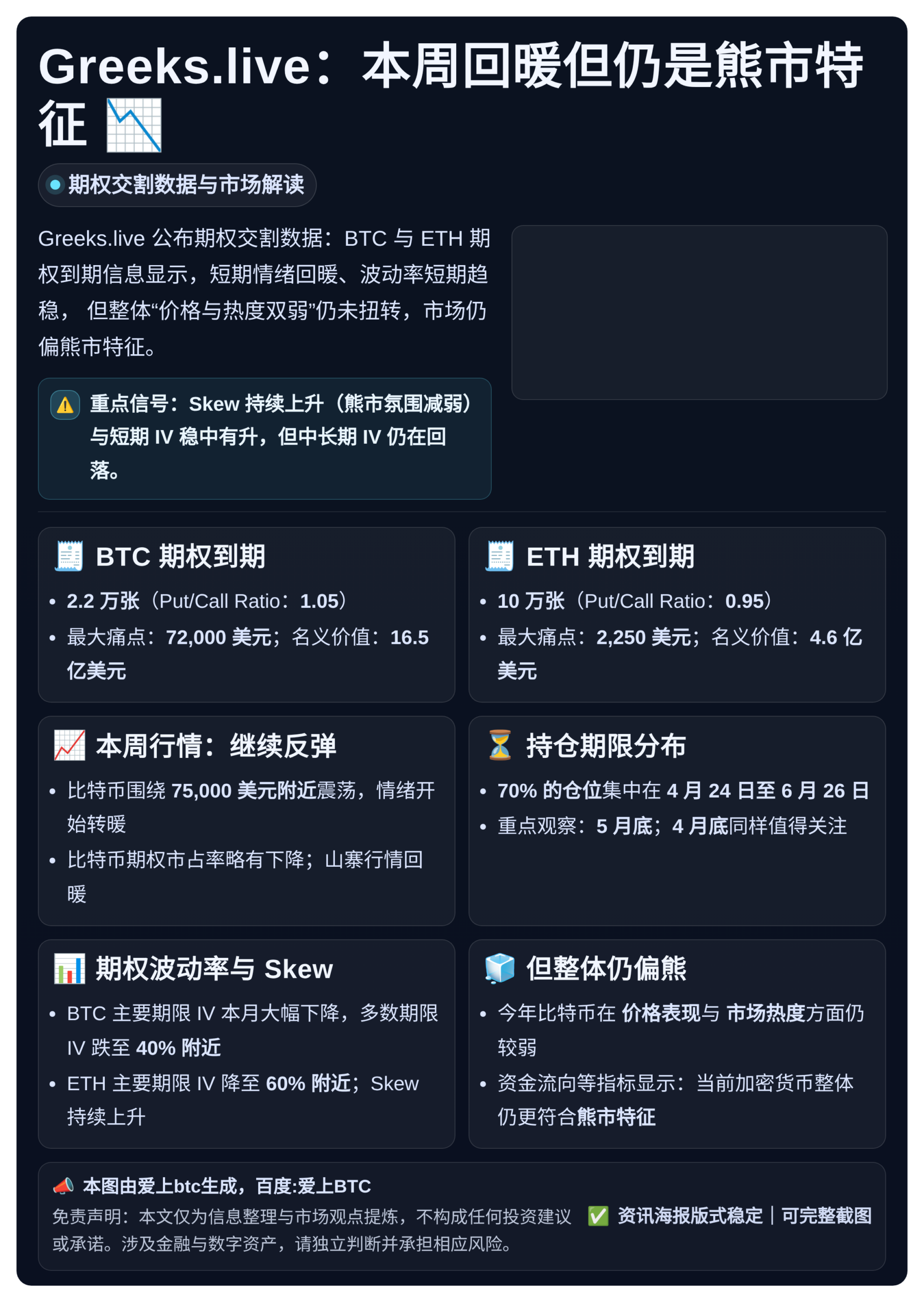 Greeks.live：本周回暖但仍是熊市特征