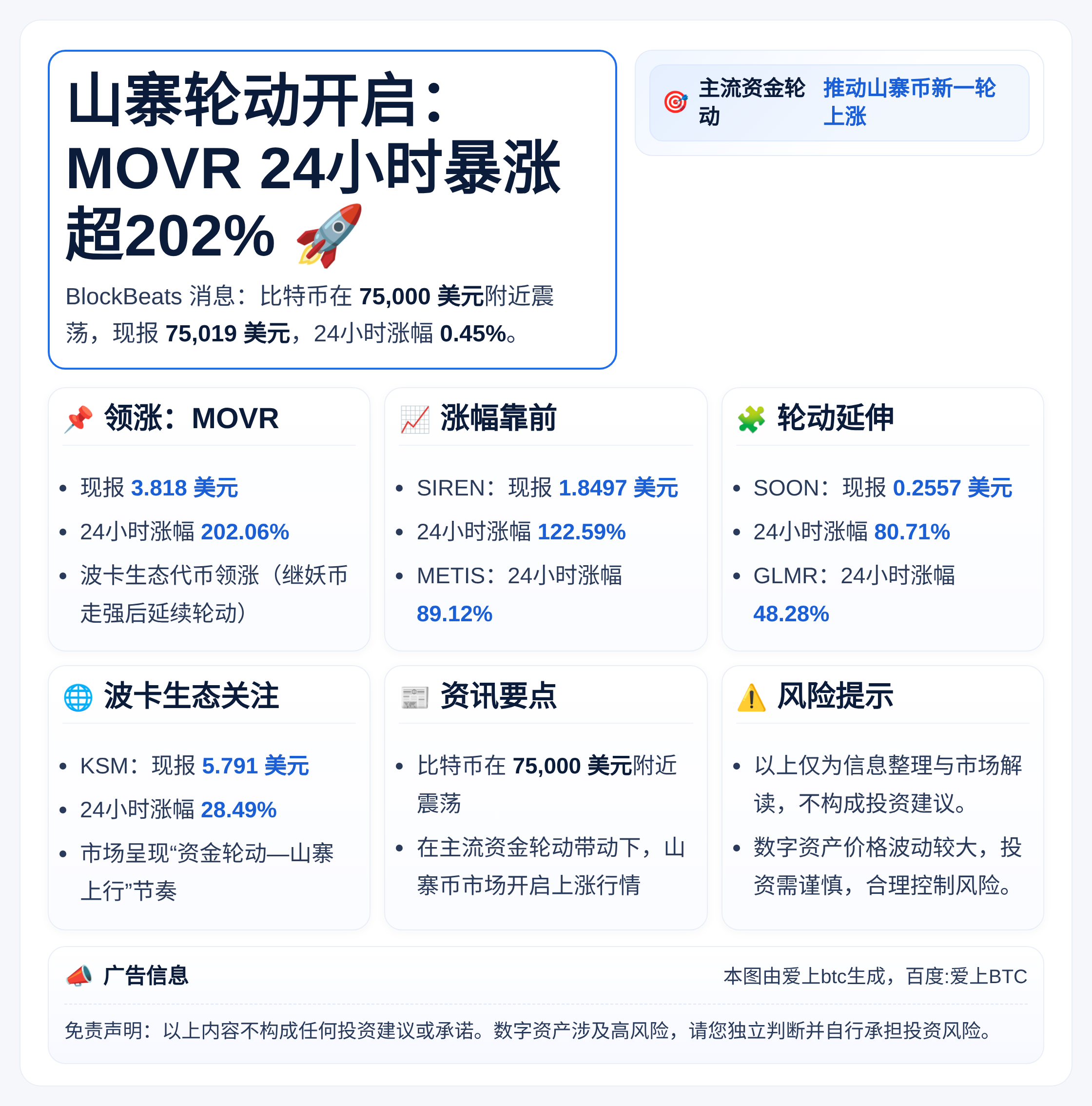 山寨轮动开启：MOVR 24小时暴涨超202%
