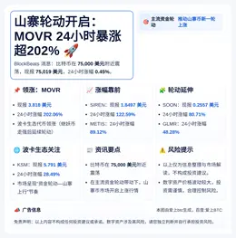 山寨轮动开启：MOVR 24小时暴涨超202%