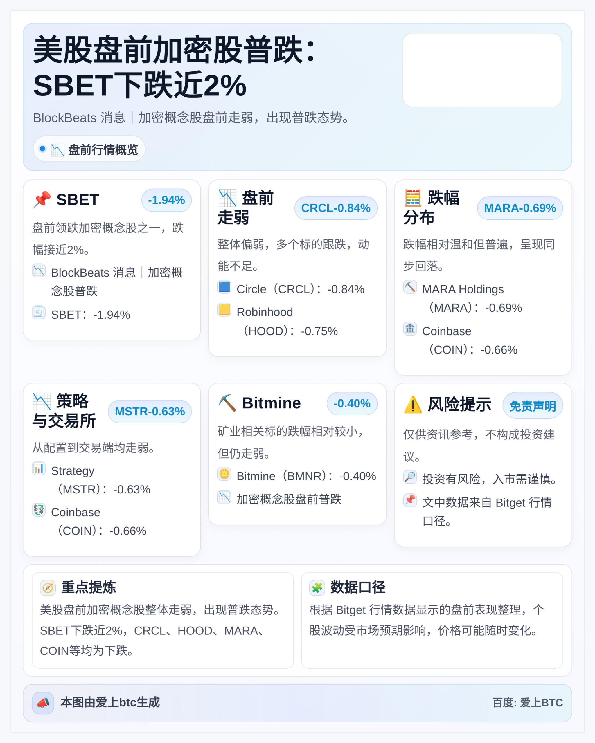 美股盘前加密股普跌：SBET下跌近2%