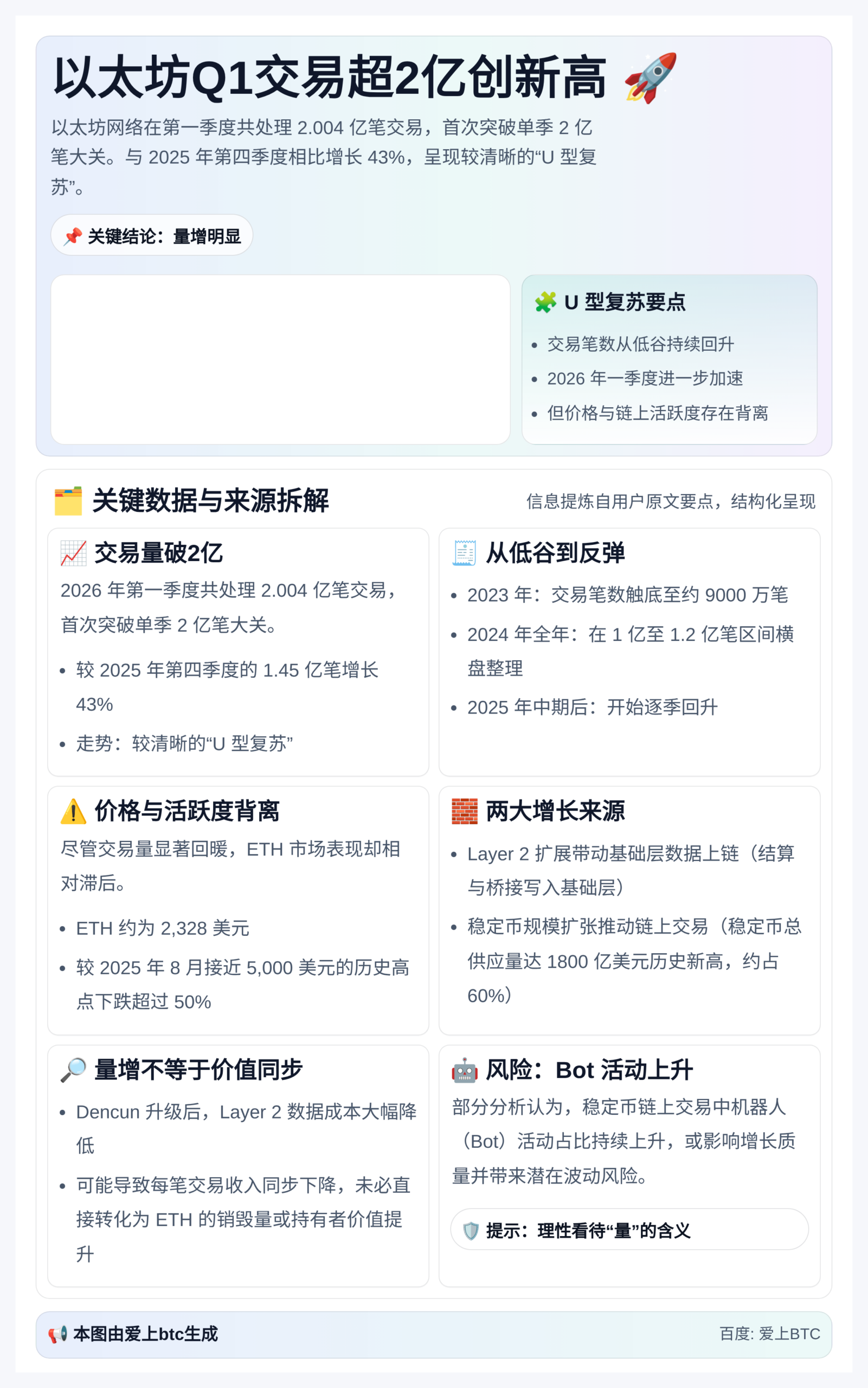 以太坊Q1交易超2亿创新高