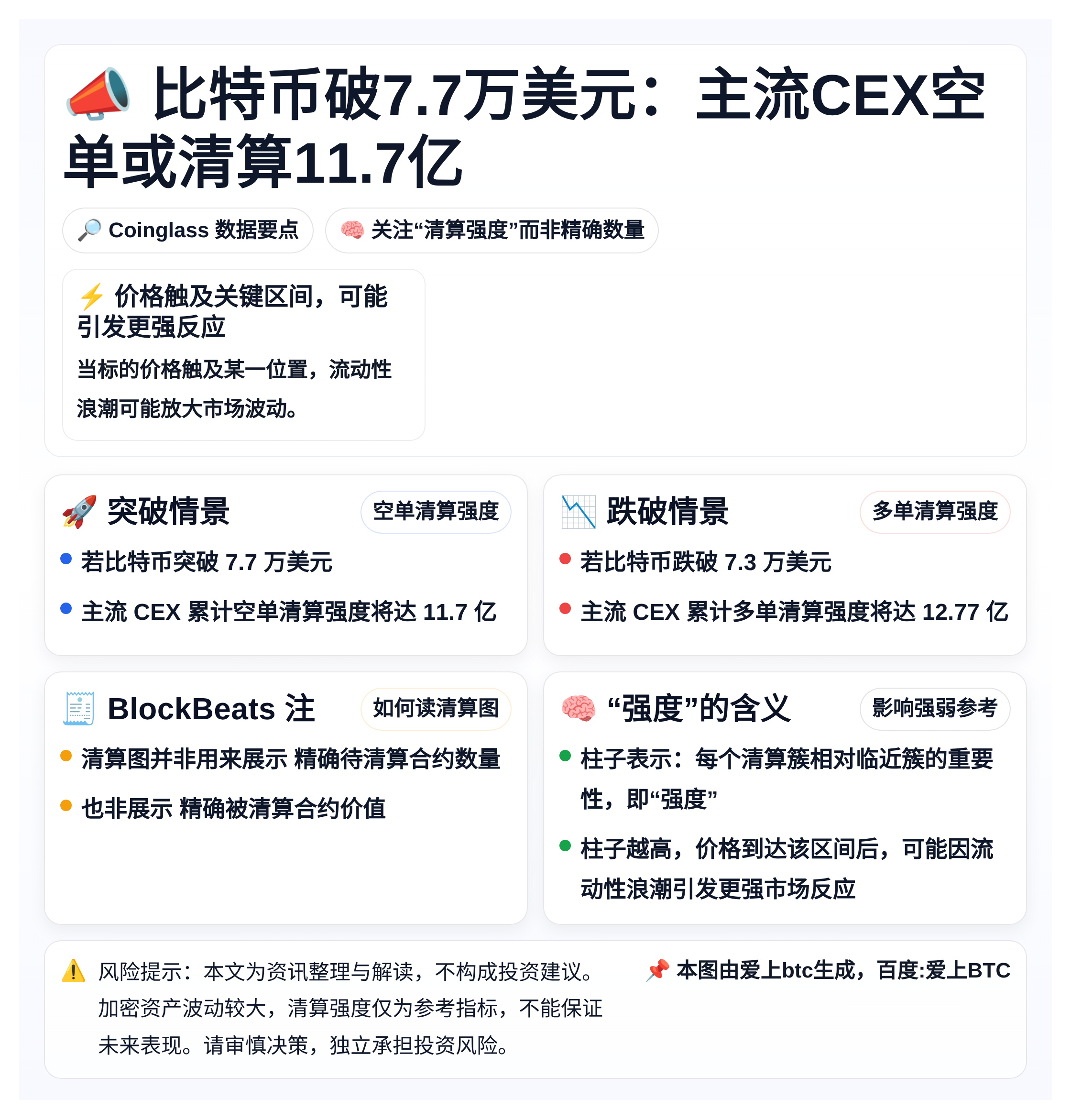 比特币破7.7万美元：主流CEX空单或清算11.7亿