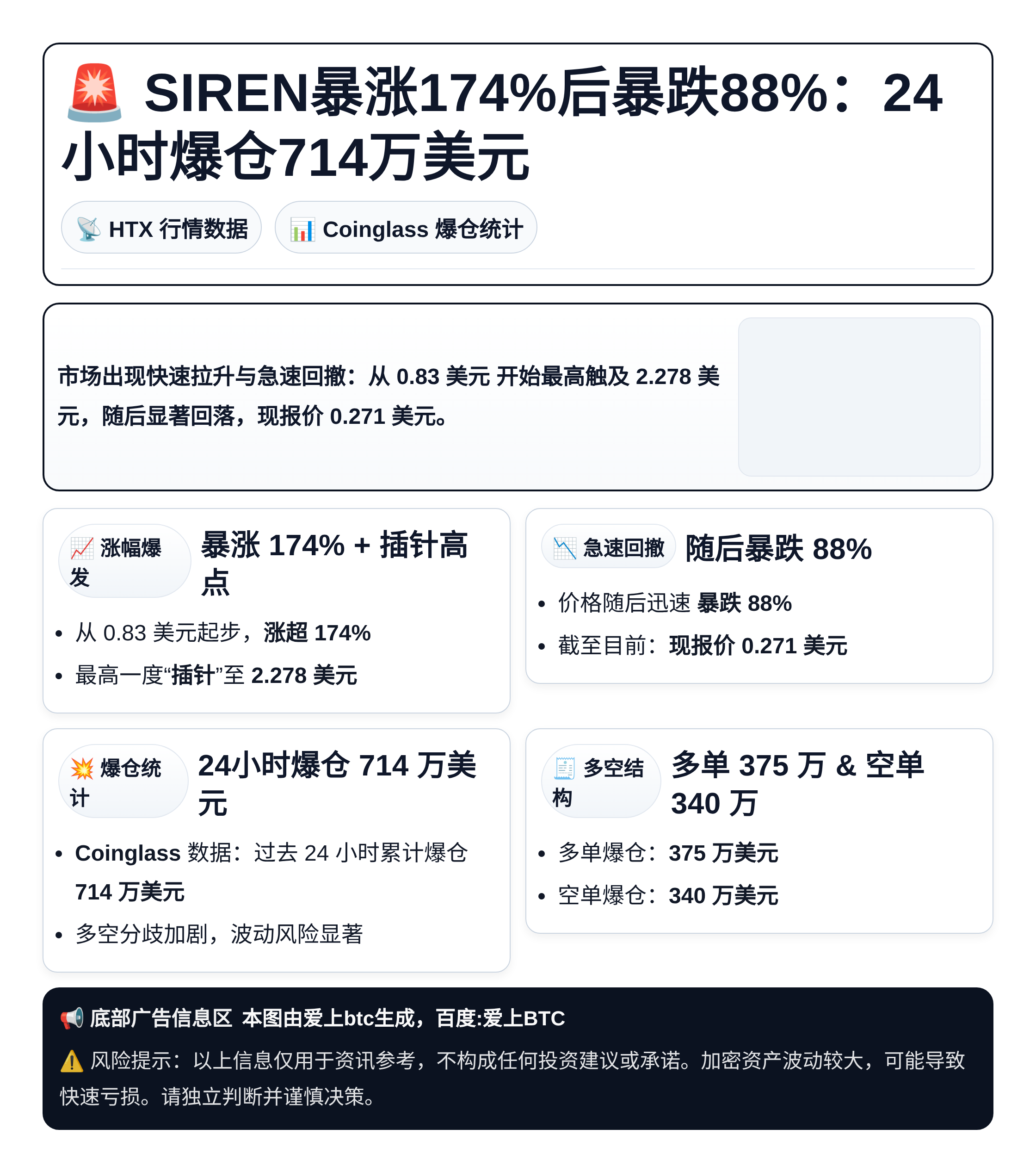 SIREN暴涨174%后暴跌88%：24小时爆仓714万美元