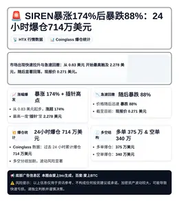 SIREN暴涨174%后暴跌88%：24小时爆仓714万美元