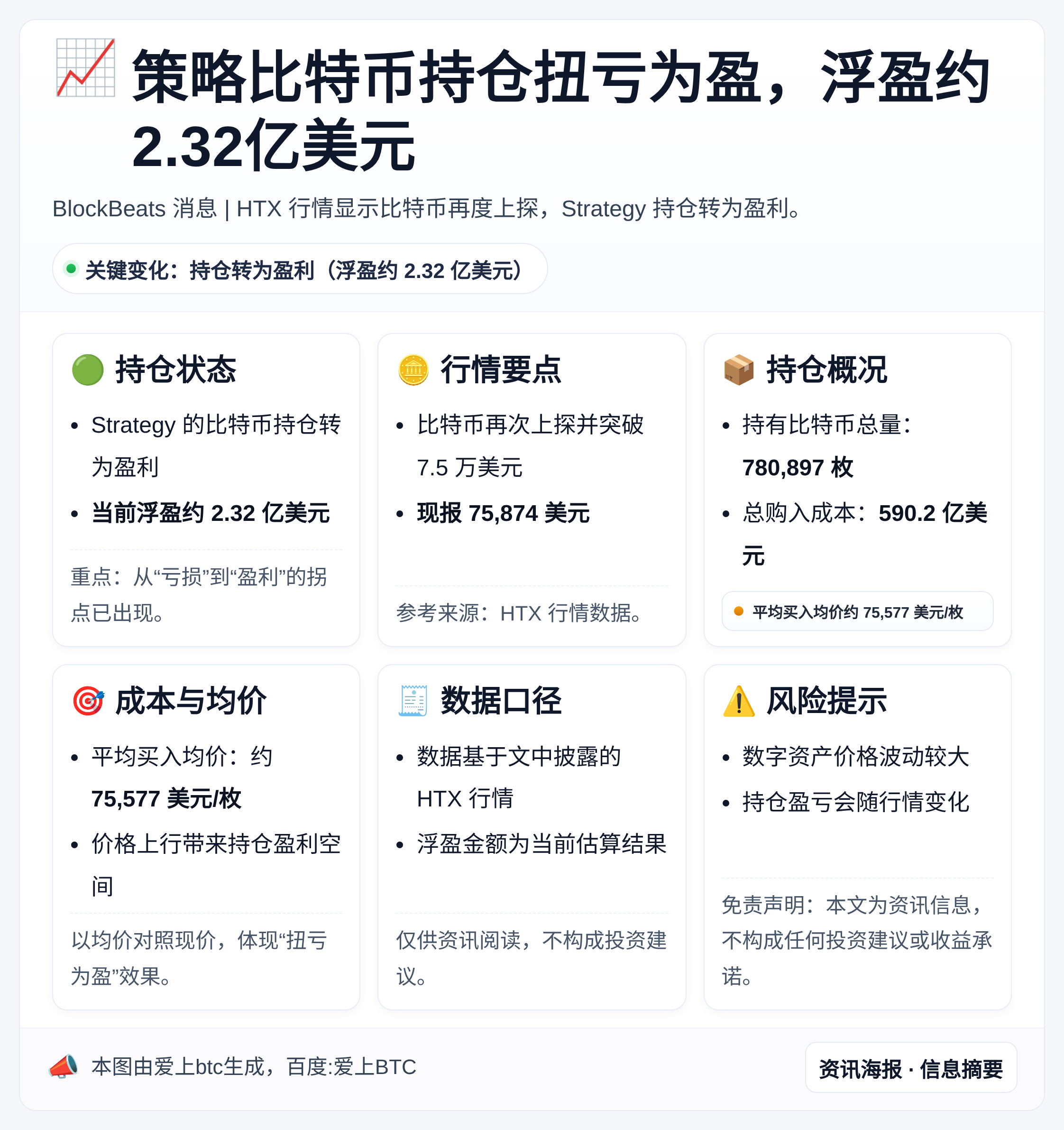 策略比特币持仓扭亏为盈，浮盈约2.32亿美元