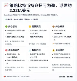 策略比特币持仓扭亏为盈，浮盈约2.32亿美元
