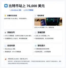 比特币站上76,000美元