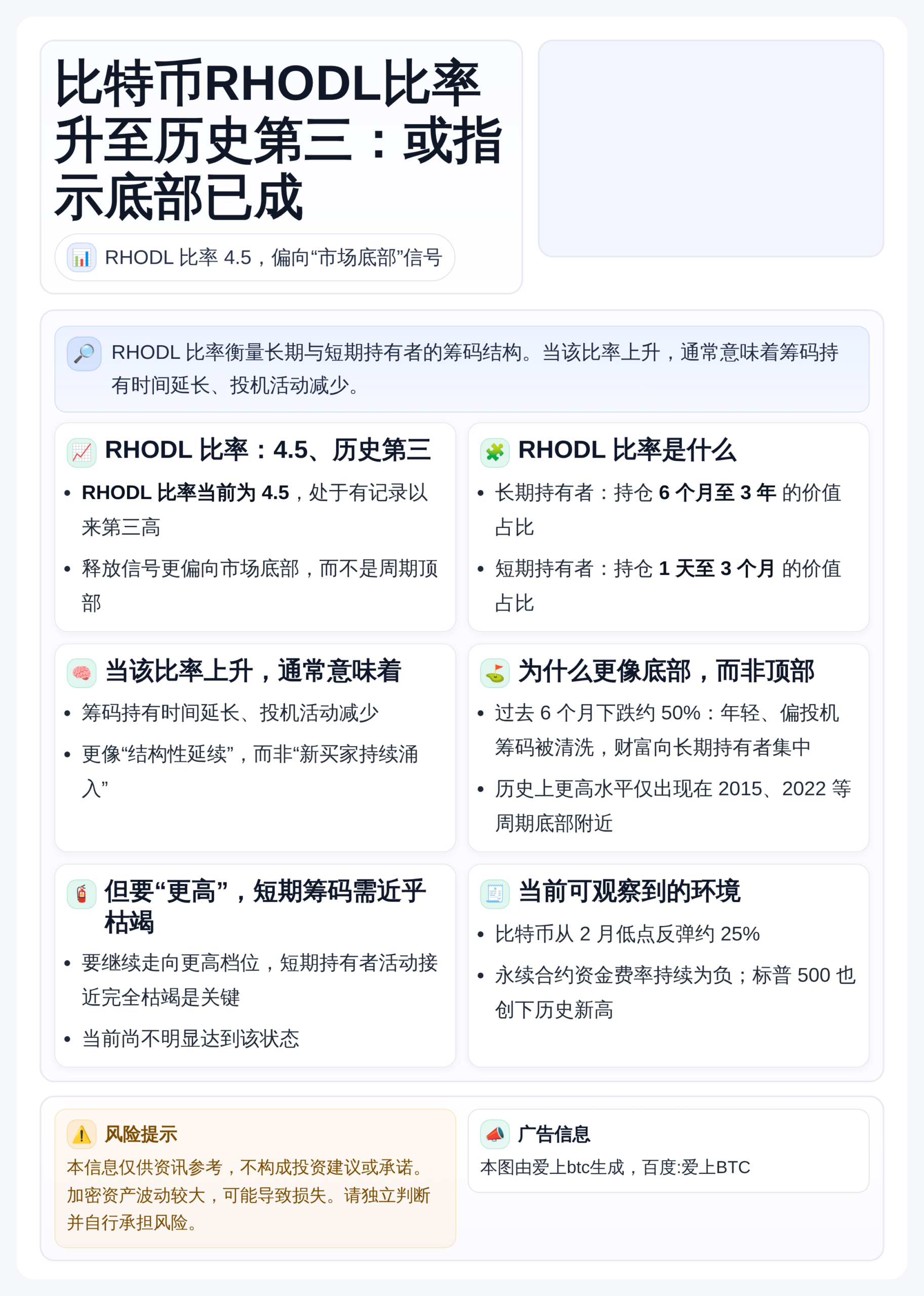 比特币RHODL比率升至历史第三：或指示底部已成