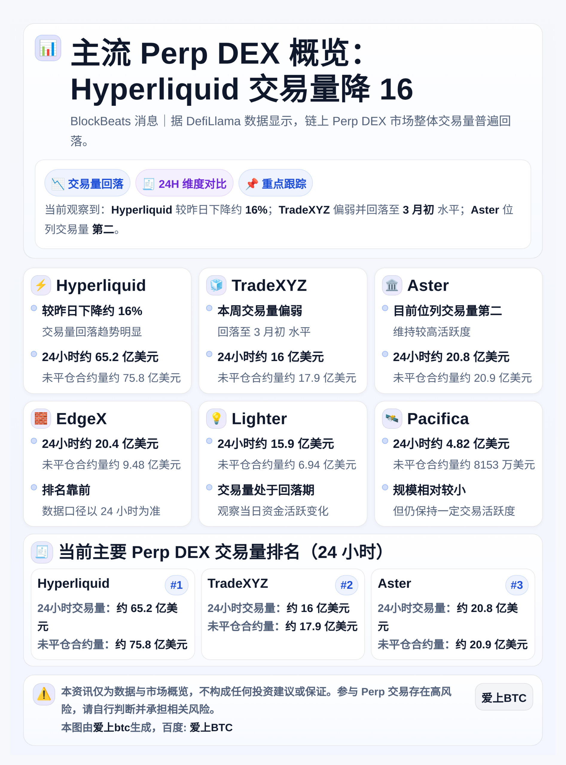 主流Perp DEX概览：Hyperliquid交易量降16