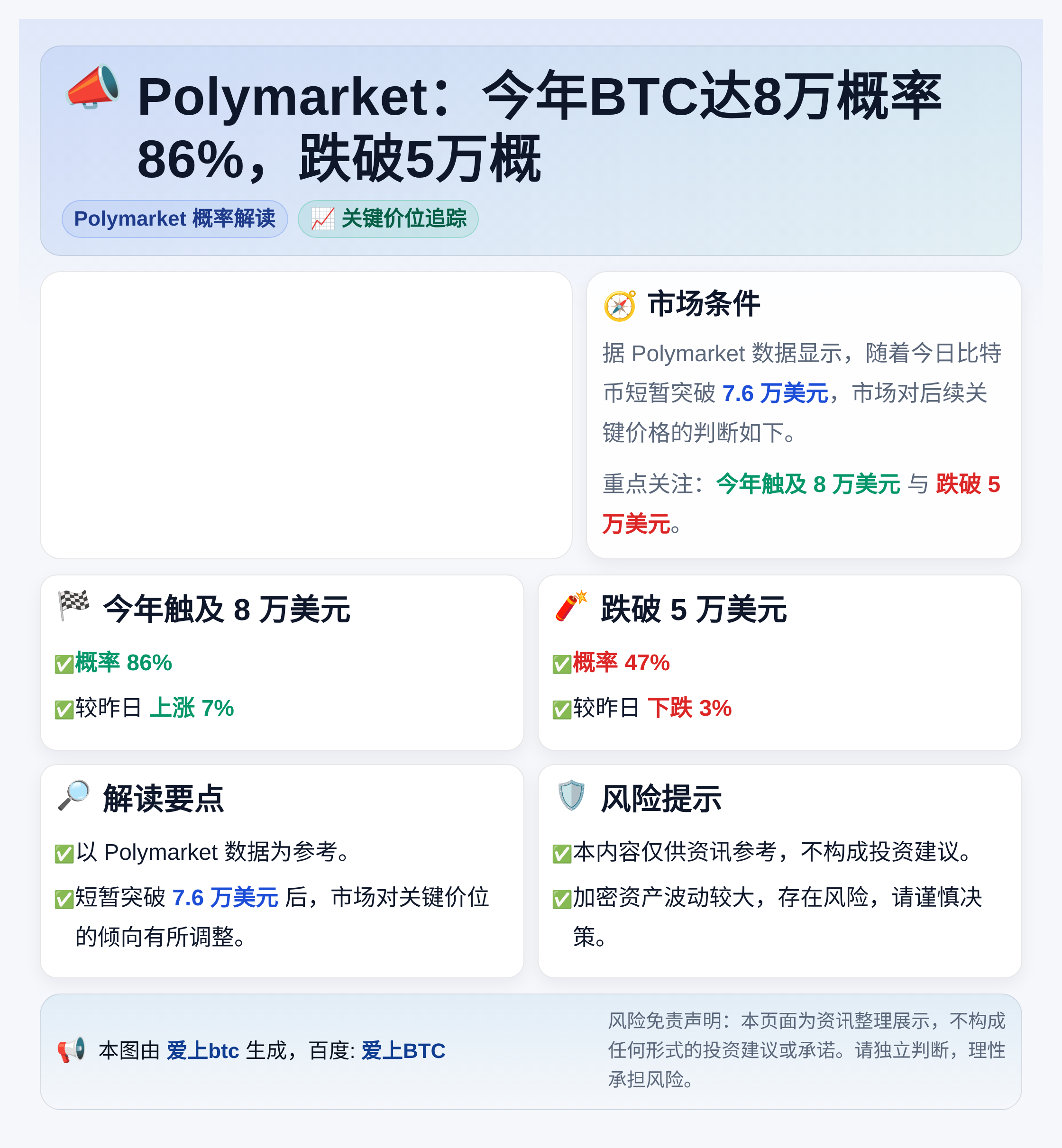 Polymarket：今年BTC达8万概率86%，跌破5万概