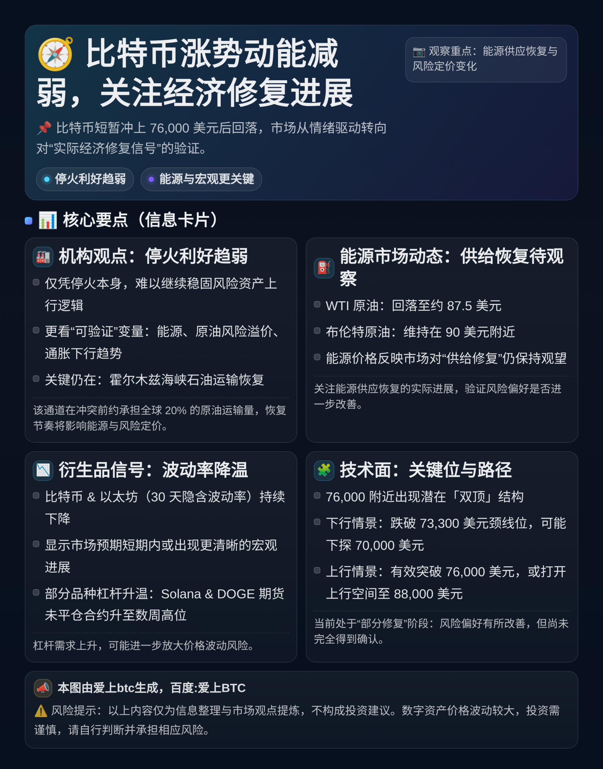 比特币涨势动能减弱，关注经济修复进展