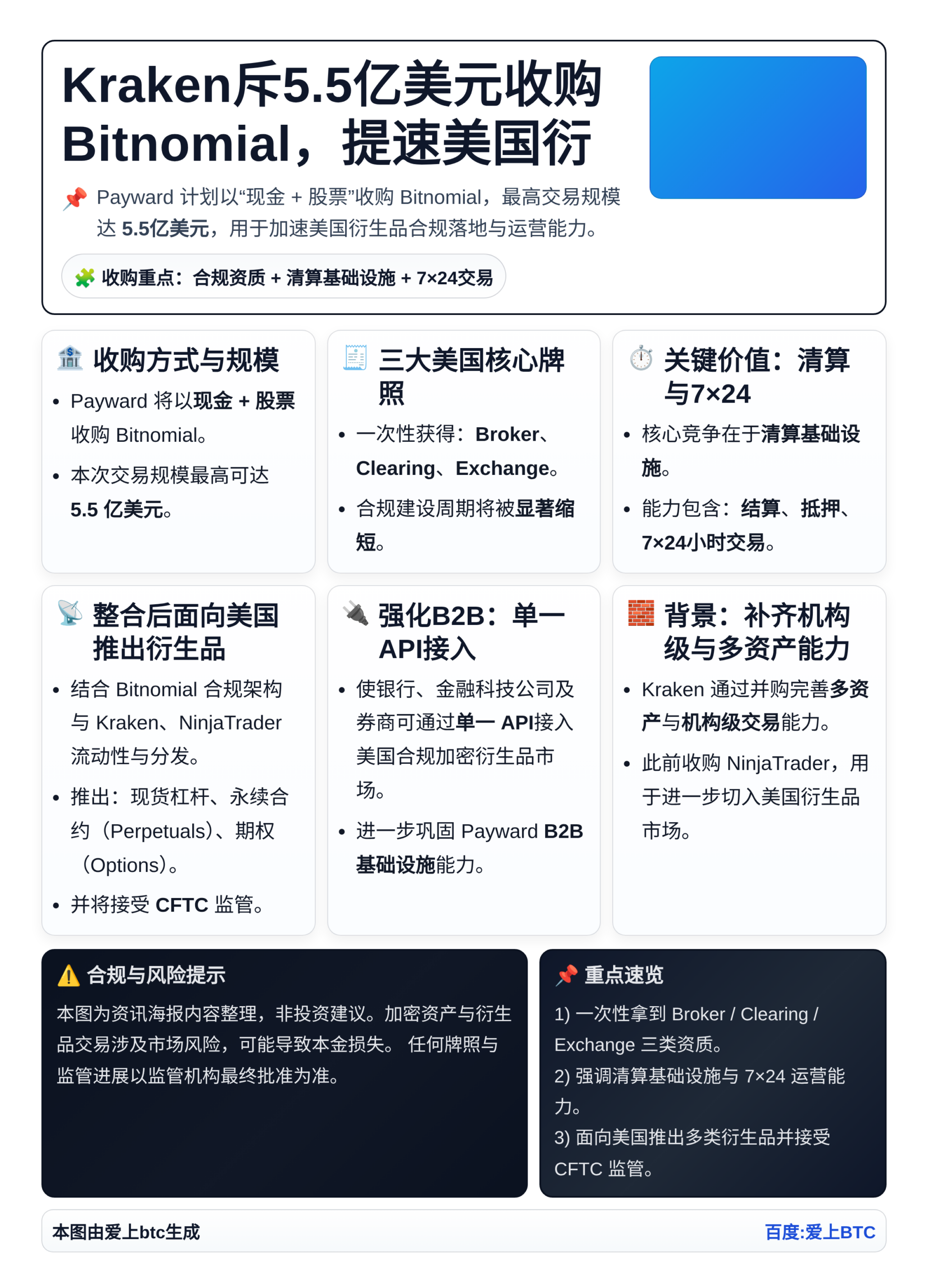 Kraken斥5.5亿美元收购Bitnomial，提速美国衍