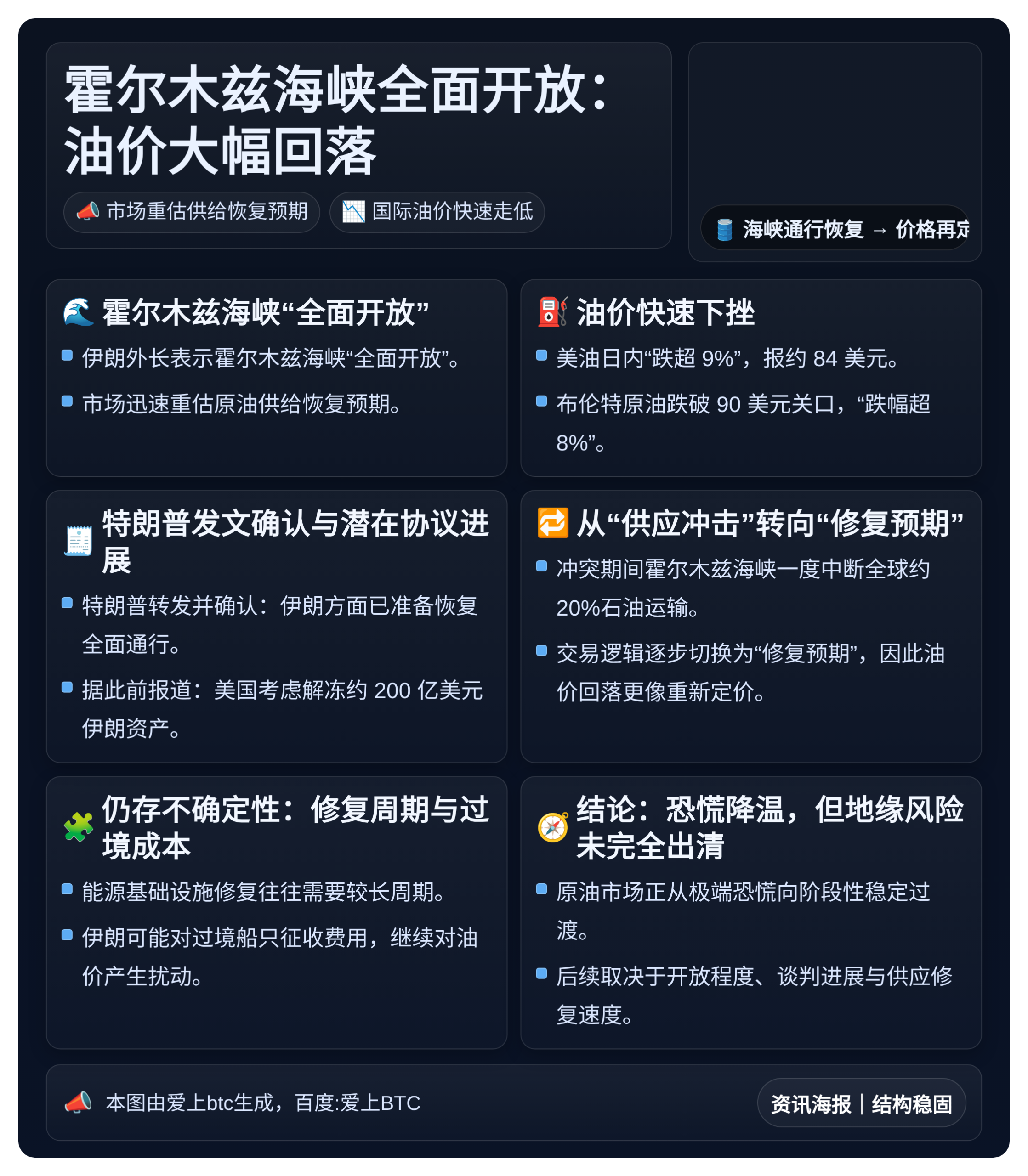 霍尔木兹海峡全面开放：油价大幅回落