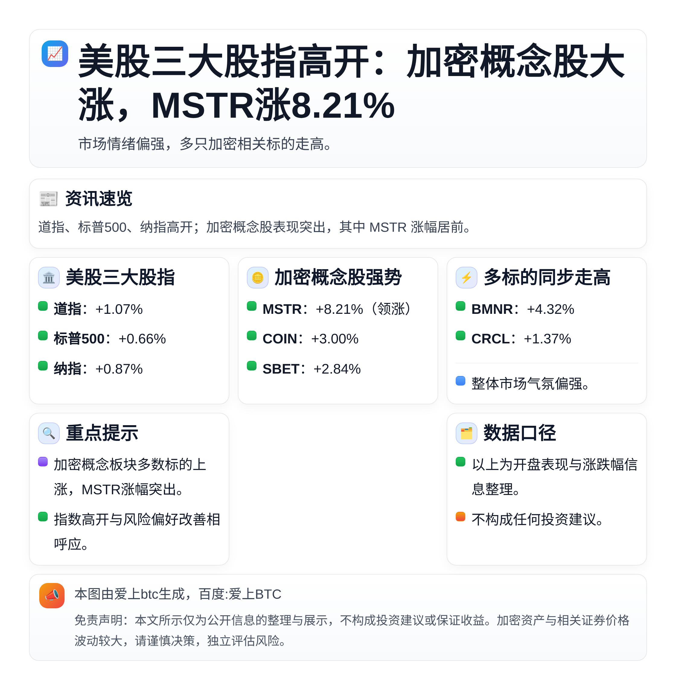 美股三大股指高开：加密概念股大涨，MSTR涨8.21%