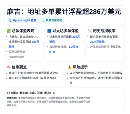 “麻吉”地址多单累计浮盈超286万美元
