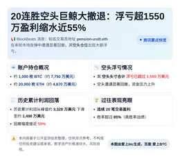 20连胜空头巨鲸大撤退：浮亏超1550万盈利缩水近55%