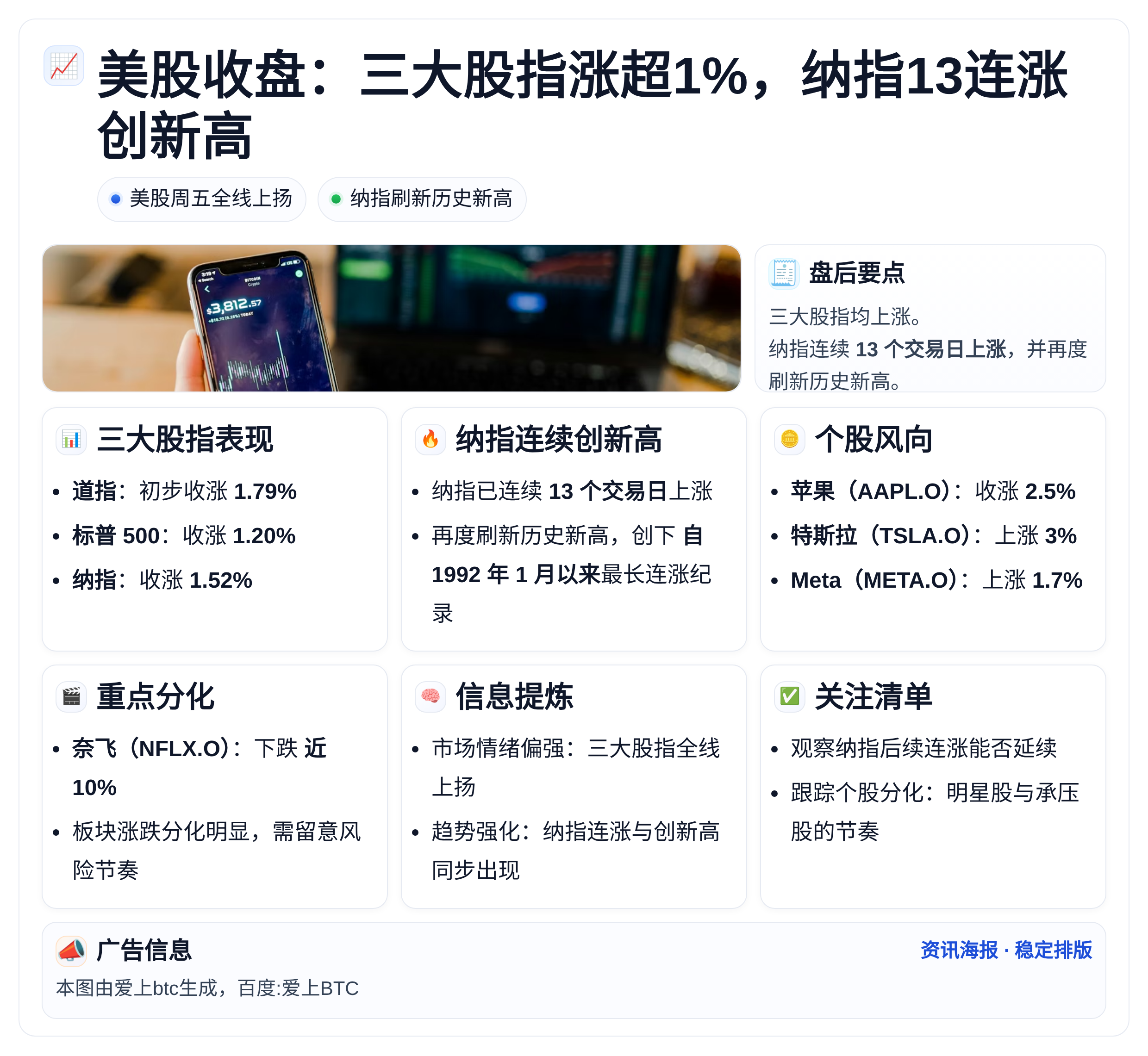 美股收盘：三大股指涨超1%，纳指13连涨创新高