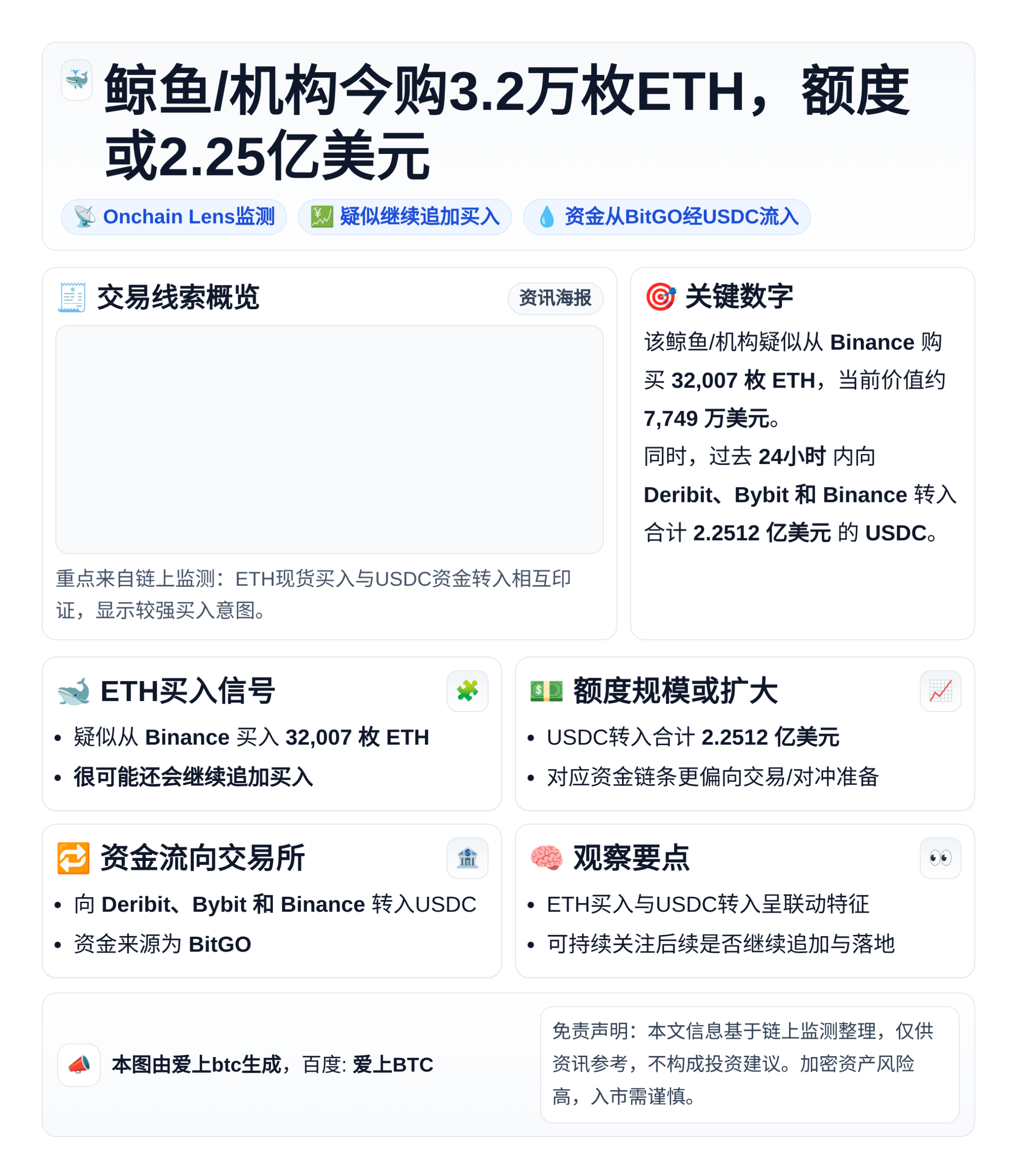 鲸鱼/机构今购3.2万枚ETH，额度或2.25亿美元