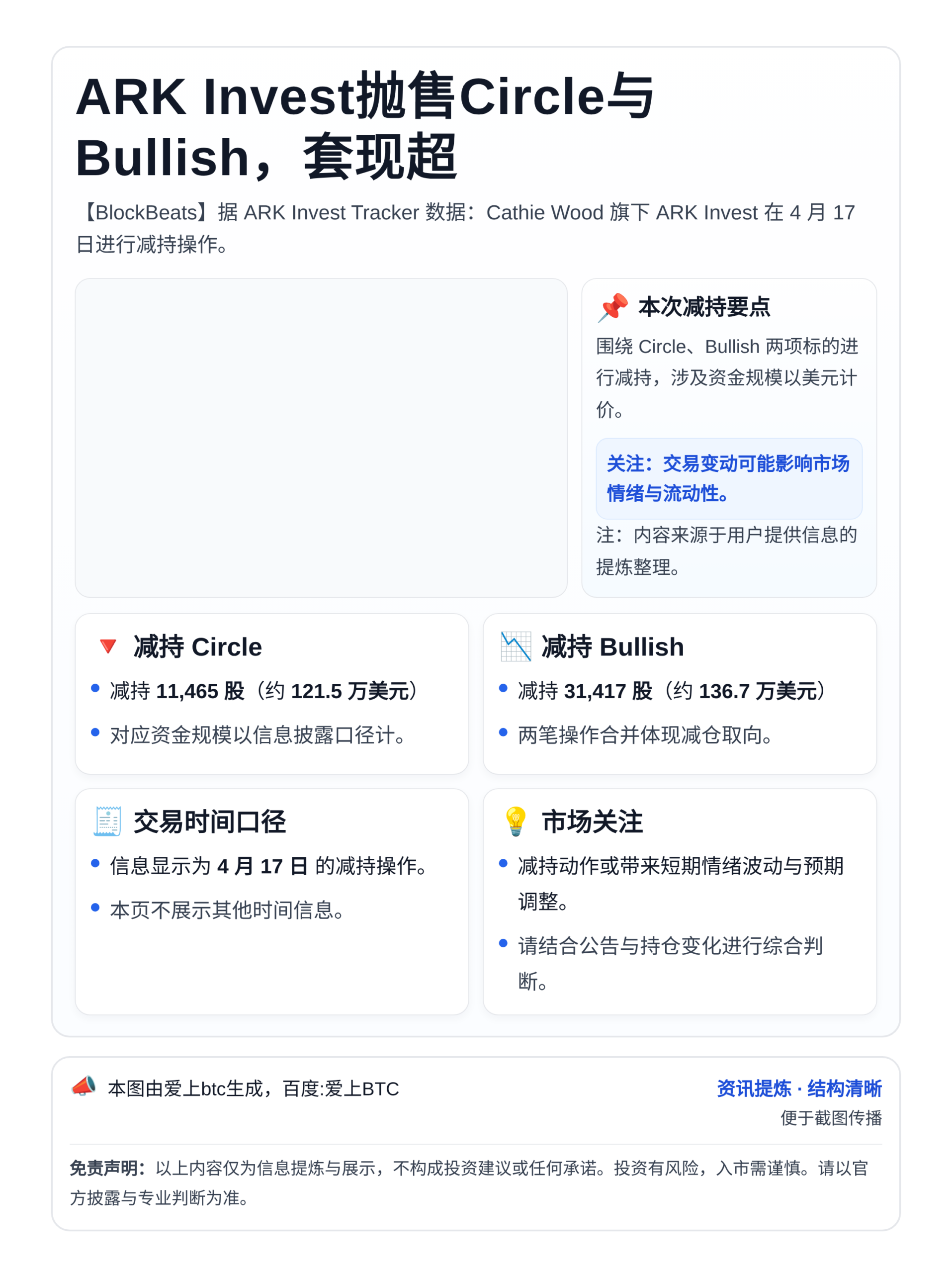 ARK Invest抛售Circle与Bullish，套现超