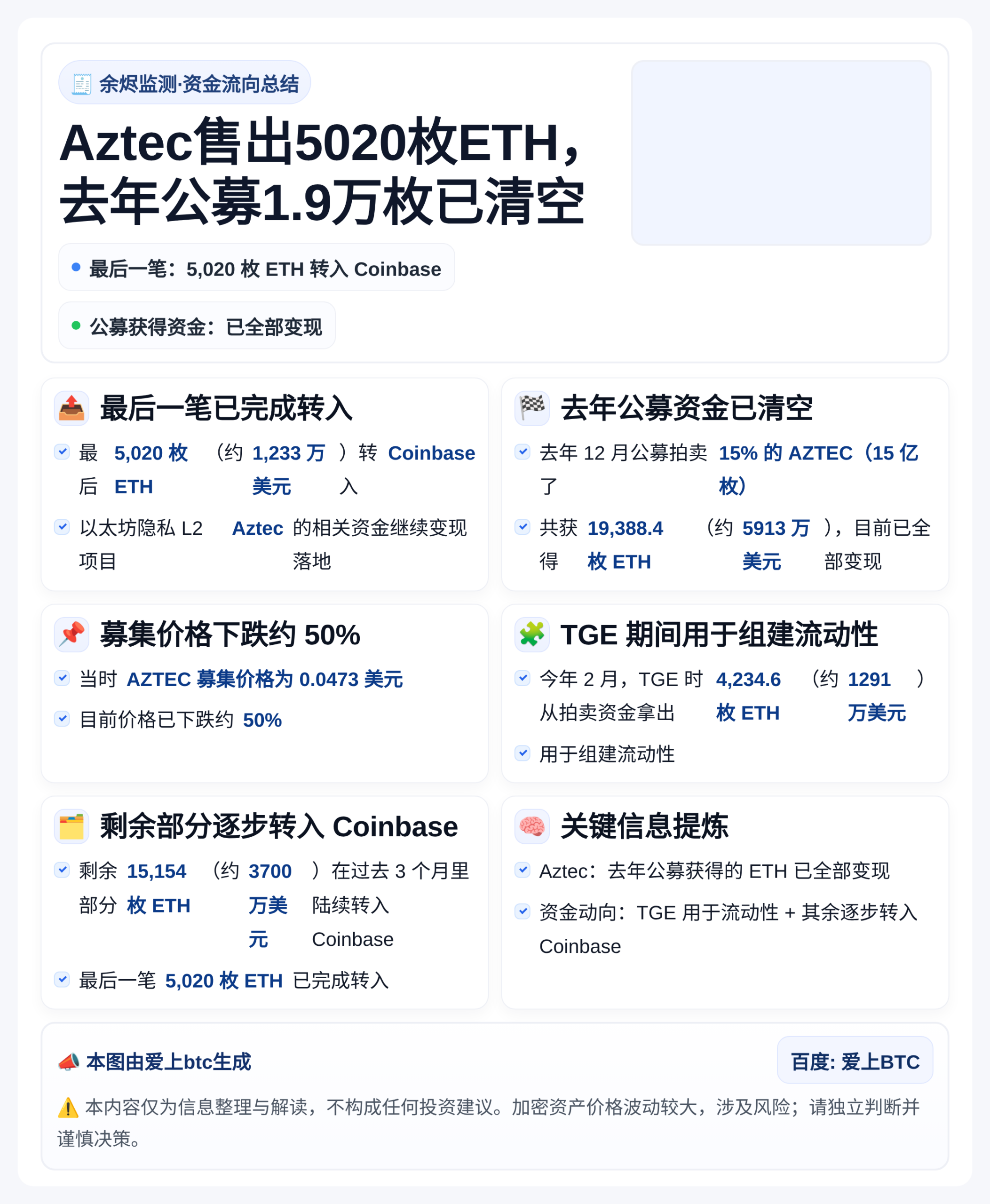 Aztec售出5020枚ETH，去年公募1.9万枚已清空