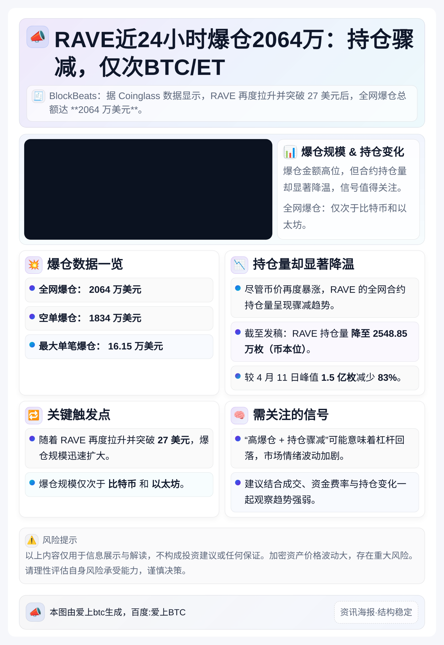 RAVE近24小时爆仓2064万：持仓骤减，仅次BTC/ET