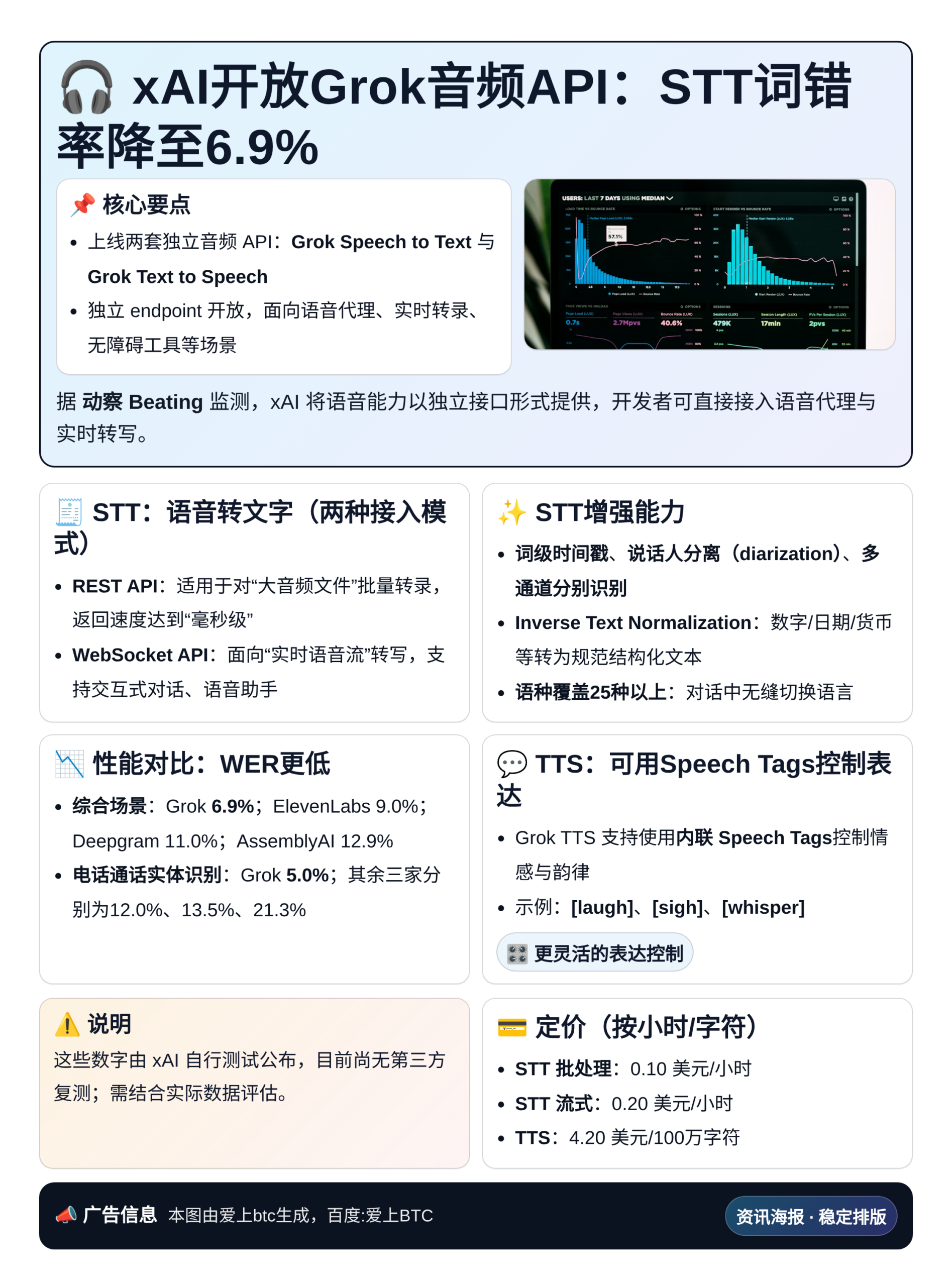 xAI开放Grok音频API：STT词错率降至6.9%