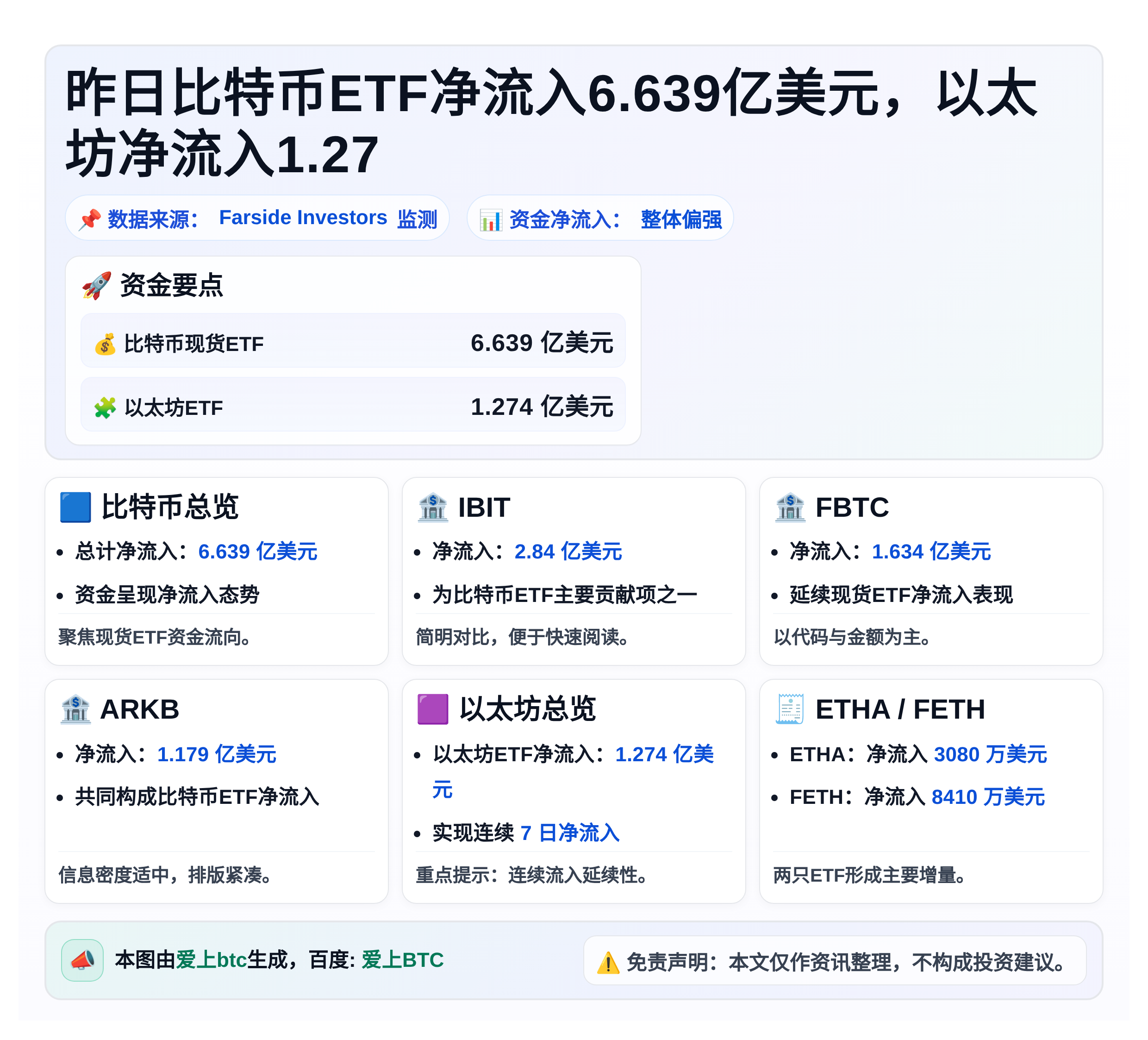 昨日比特币ETF净流入6.639亿美元，以太坊净流入1.27