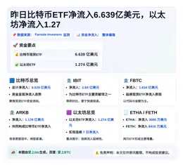 昨日比特币ETF净流入6.639亿美元，以太坊净流入1.27