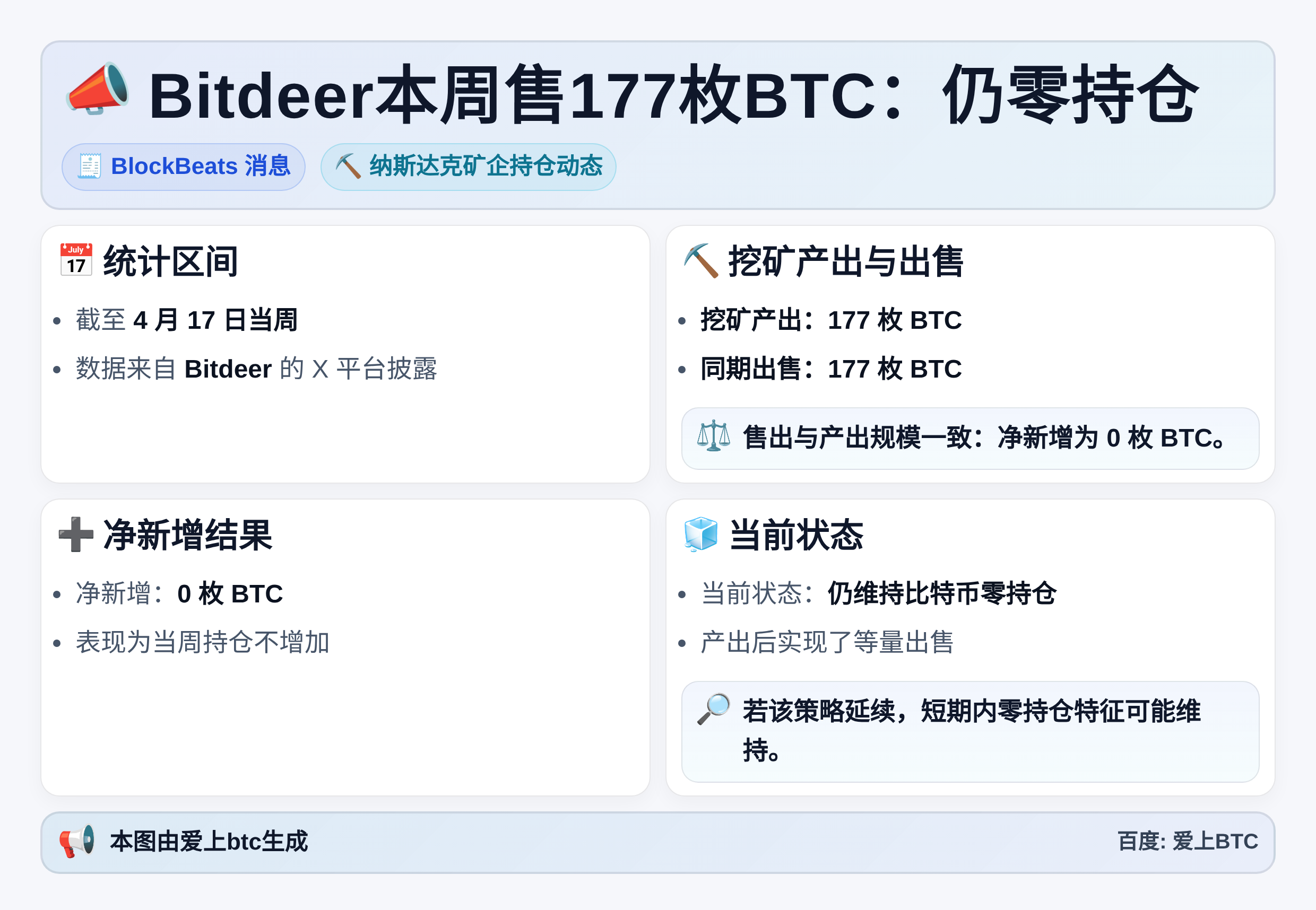 Bitdeer本周售177枚BTC：仍零持仓