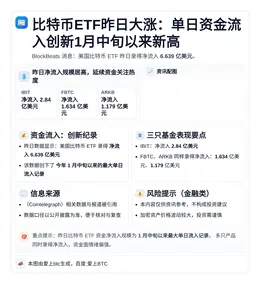 比特币ETF昨日大涨：单日资金流入创新1月中旬以来新高
