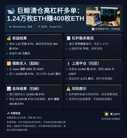 巨鲸清仓高杠杆多单：1.24万枚ETH赚400枚ETH