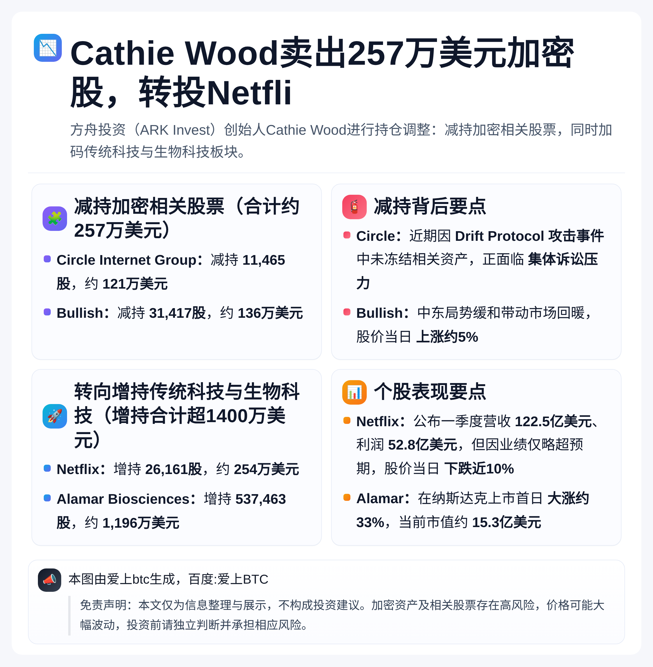 Cathie Wood卖出257万美元加密股转投Netfli
