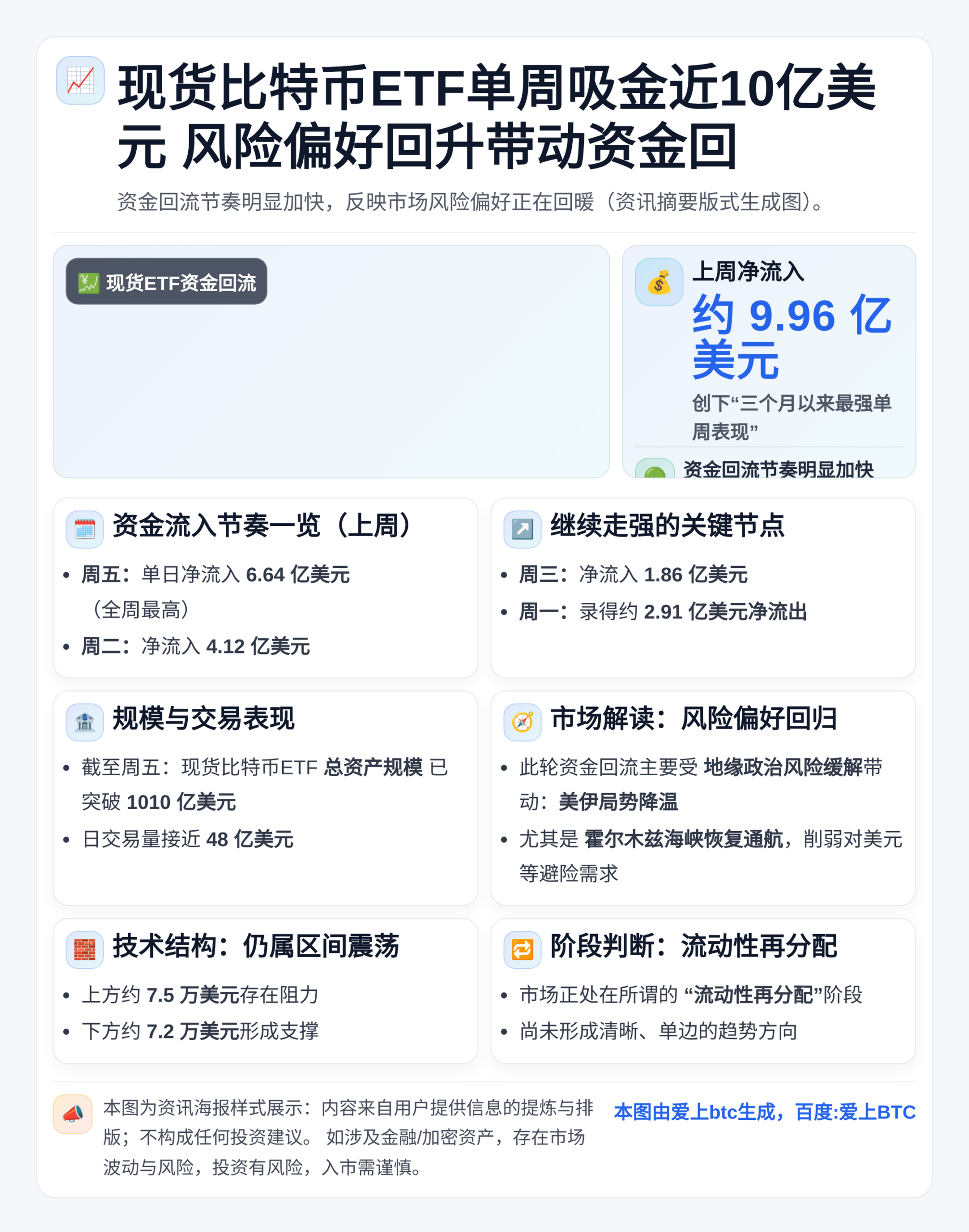 现货比特币ETF单周吸金近10亿美元 风险偏好回升带动资金回