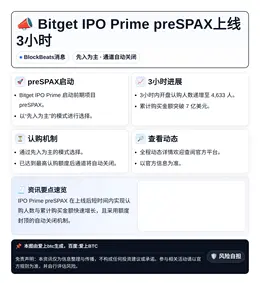 Bitget IPO Prime preSPAX上线3小时，