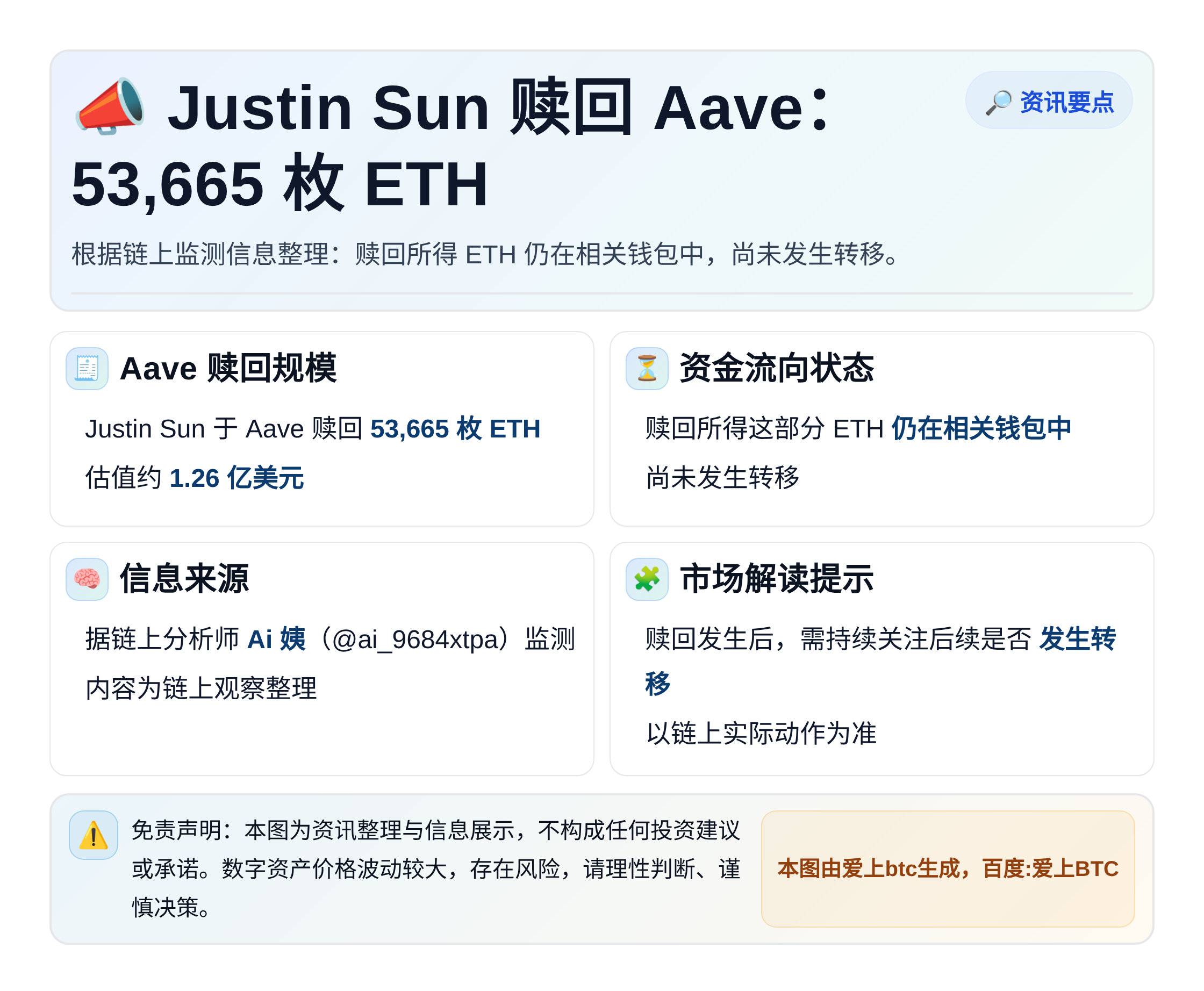 Justin Sun 5小时前Aave赎回53665枚ETH