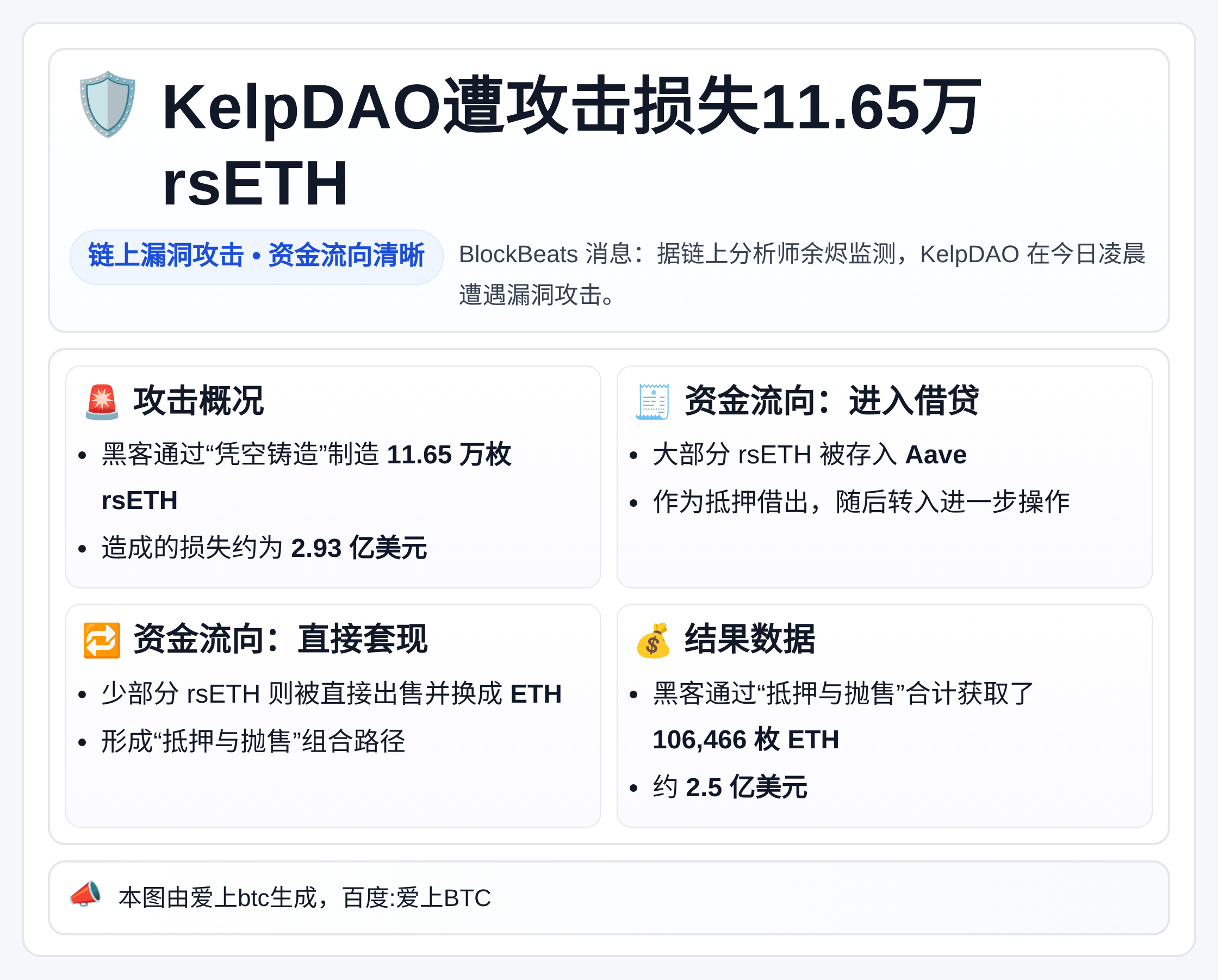 KelpDAO遭攻击损失11.65万rsETH，黑客套现获1