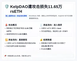 KelpDAO遭攻击损失11.65万rsETH，黑客套现获1