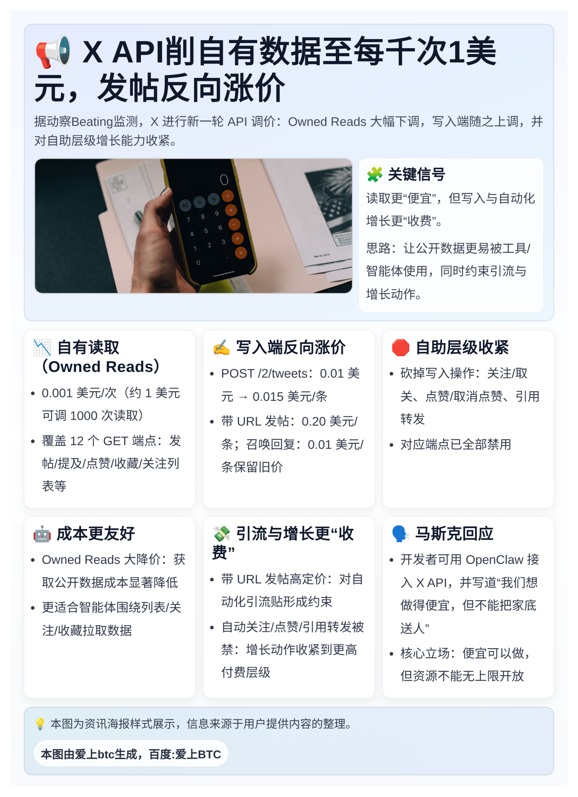 X API削自有数据至每千次1美元，发帖反向涨价