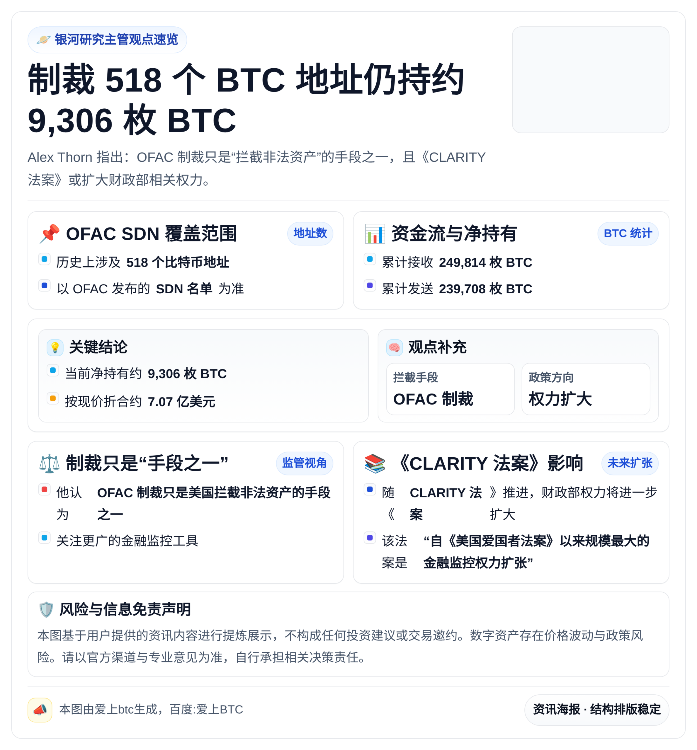 银河研究主管：制裁518地址仍持约9306枚BTC