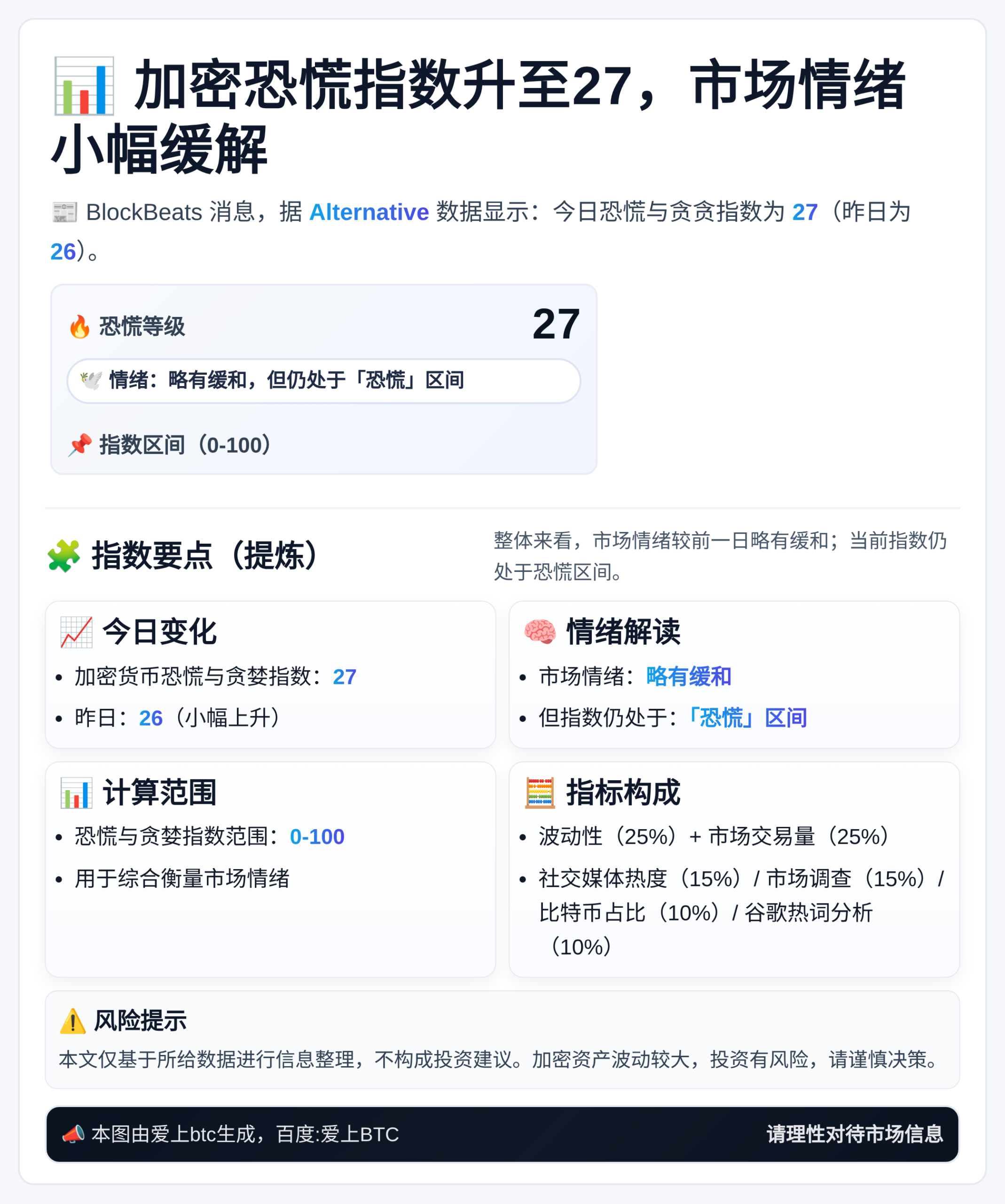 加密恐慌指数升至27，市场情绪小幅缓解